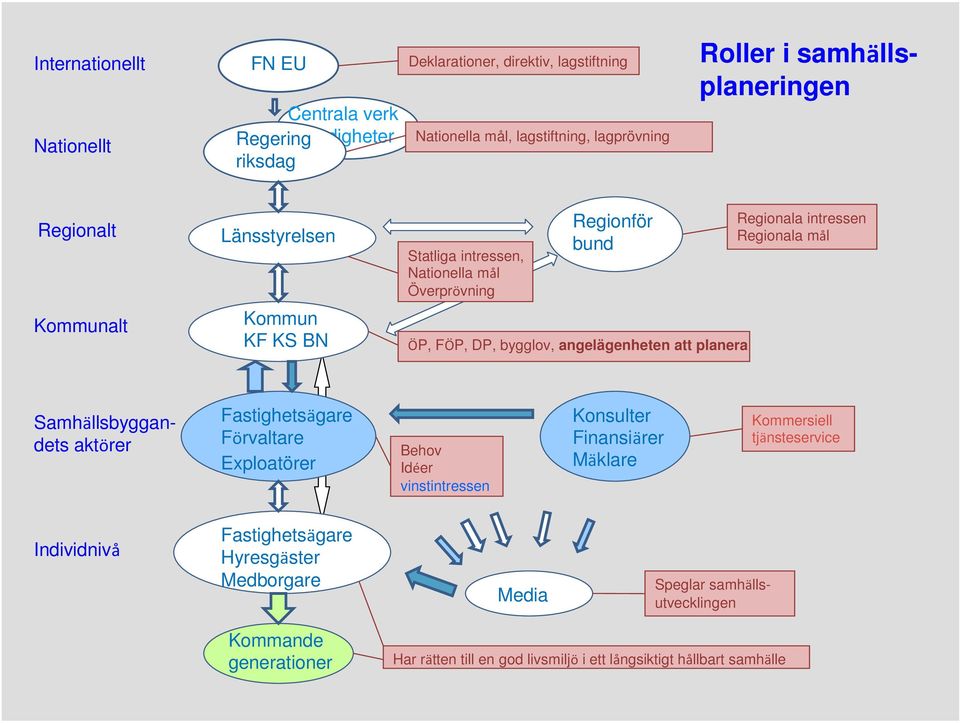 planera Regionala intressen Regionala mål Samhällsbyggandets aktörer Fastighetsägare Förvaltare Exploatörer Behov Idéer vinstintressen Konsulter Finansiärer Mäklare Kommersiell