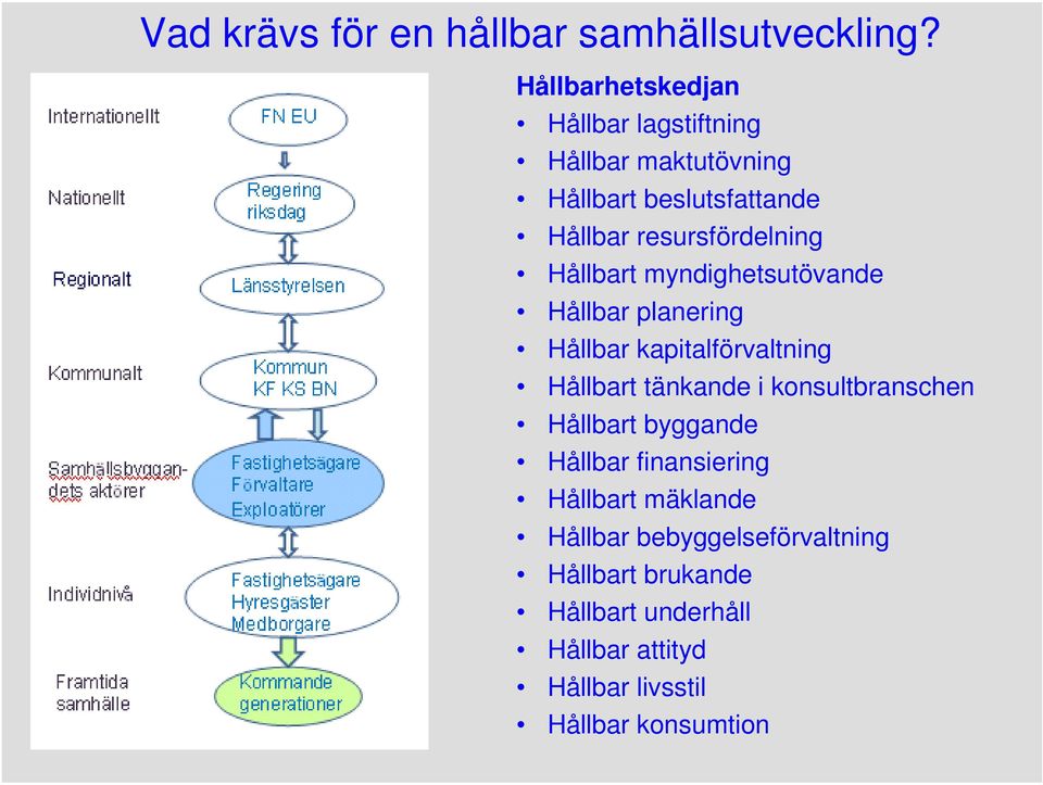 Hållbart myndighetsutövande Hållbar planering Hållbar kapitalförvaltning Hållbart tänkande i konsultbranschen