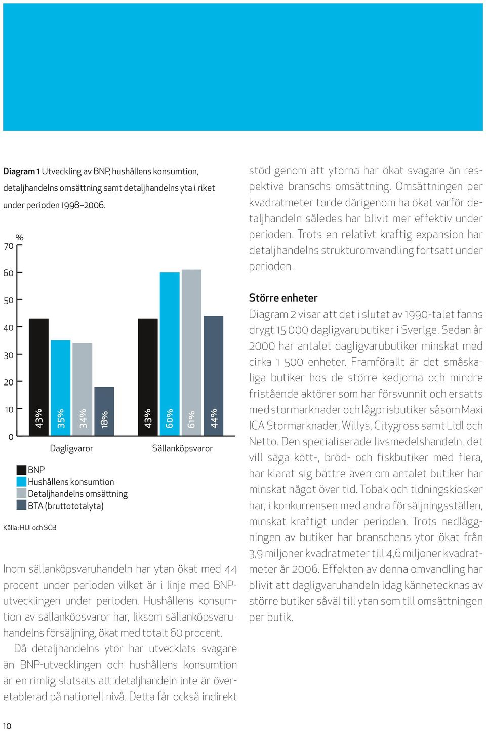 Omsättningen per kvadratmeter torde därigenom ha ökat varför detaljhandeln således har blivit mer effektiv under perioden.