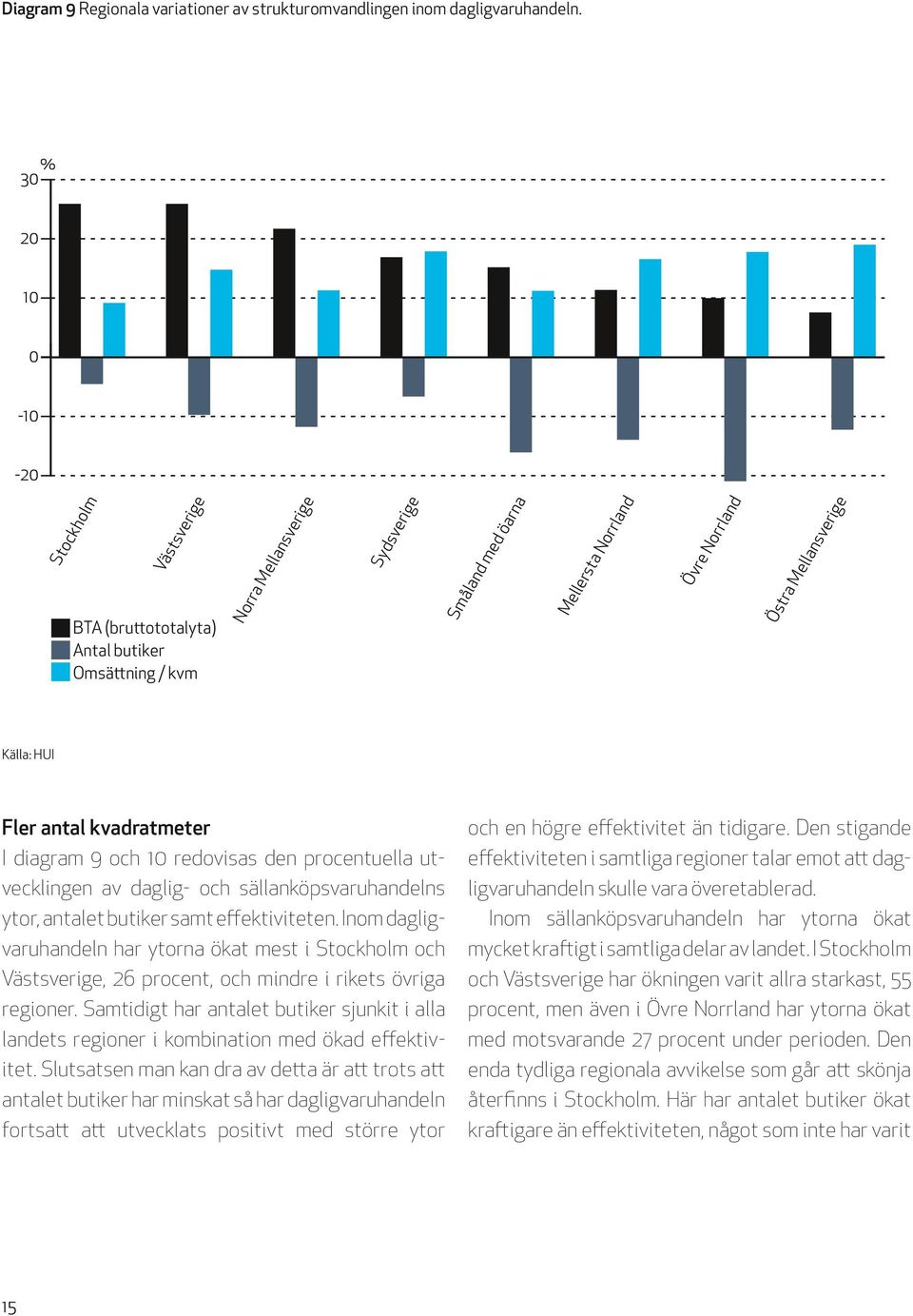 Källa: HUI Fler antal kvadratmeter I diagram 9 och 10 redovisas den procentuella utvecklingen av daglig- och sällanköpsvaruhandelns ytor, antalet butiker samt effektiviteten.