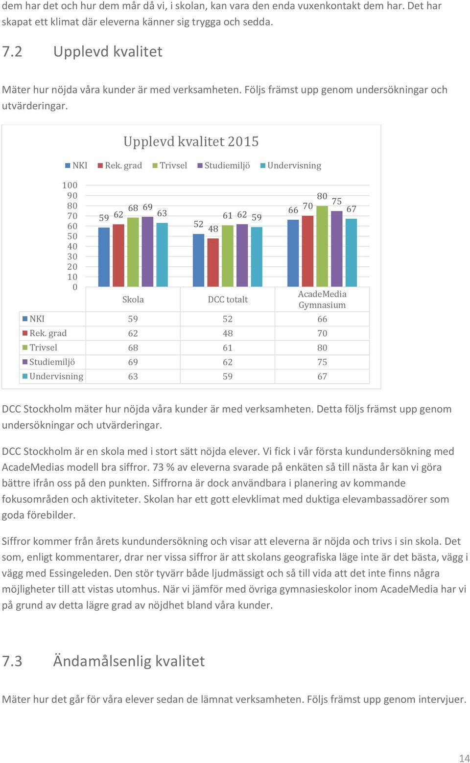 grad Trivsel Studiemiljö Undervisning 68 69 59 62 63 Skola 61 62 59 52 48 DCC totalt 80 66 70 75 67 AcadeMedia Gymnasium NKI 59 52 66 Rek.