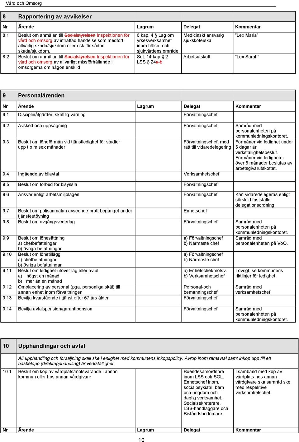 4 Lag om yrkesverksamhet inom hälso- och sjukvårdens område SoL 14 kap 2 LSS 24a b Medicinskt ansvarig sjuksköterska Arbetsutskott Lex Maria Lex Sarah 9 Personalärenden 9.