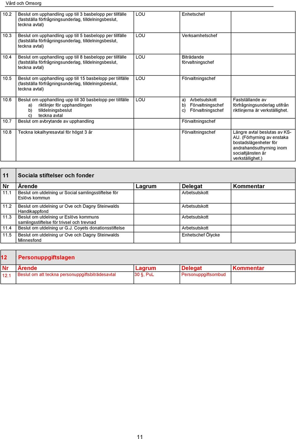 4 Beslut om upphandling upp till 8 basbelopp per tillfälle (fastställa förfrågningsunderlag, tilldelningsbeslut, teckna avtal) 10.