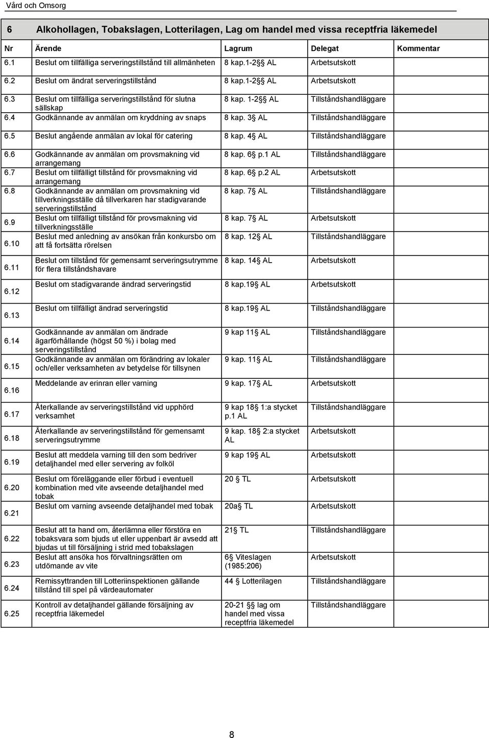 4 Godkännande av anmälan om kryddning av snaps 8 kap. 3 AL Tillståndshandläggare 6.5 Beslut angående anmälan av lokal för catering 8 kap. 4 AL Tillståndshandläggare 6.