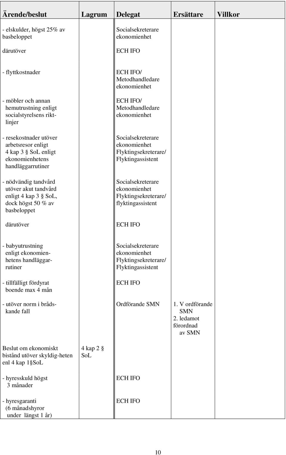 Flyktingsekreterare/ flyktingassistent - babyutrustning enligt ens handläggarrutiner - tillfälligt fördyrat boende max 4 mån - utöver norm i brådskande fall Flyktingsekreterare/ Flyktingassistent