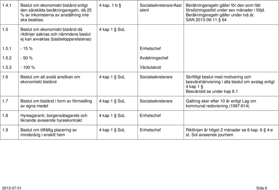 1 b Socialsekreterare/Assi stent 4 kap 1 SoL Beräkningsregeln gäller för den som fått försörjningsstöd under sex månader i följd. Beräkningsregeln gäller under två år. SAN 2013-06-11 64 1.5.1-15 % 1.