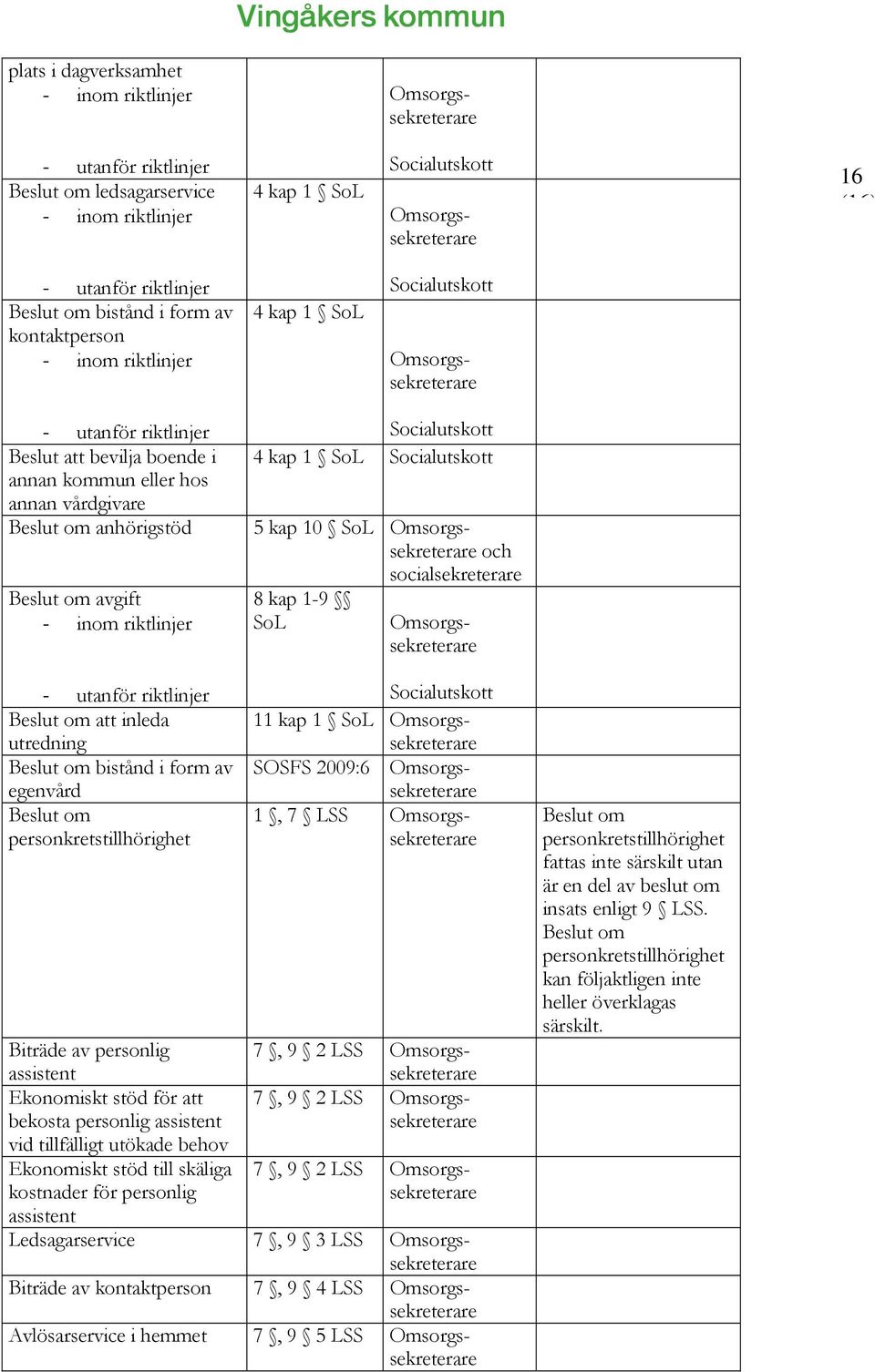 anhörigstöd 5 kap 10 SoL Omsorgssekreterare och Beslut om avgift 8 kap 1-9 - inom riktlinjer SoL Omsorgssekreterare - utanför riktlinjer Beslut om att inleda utredning Beslut om bistånd i form av