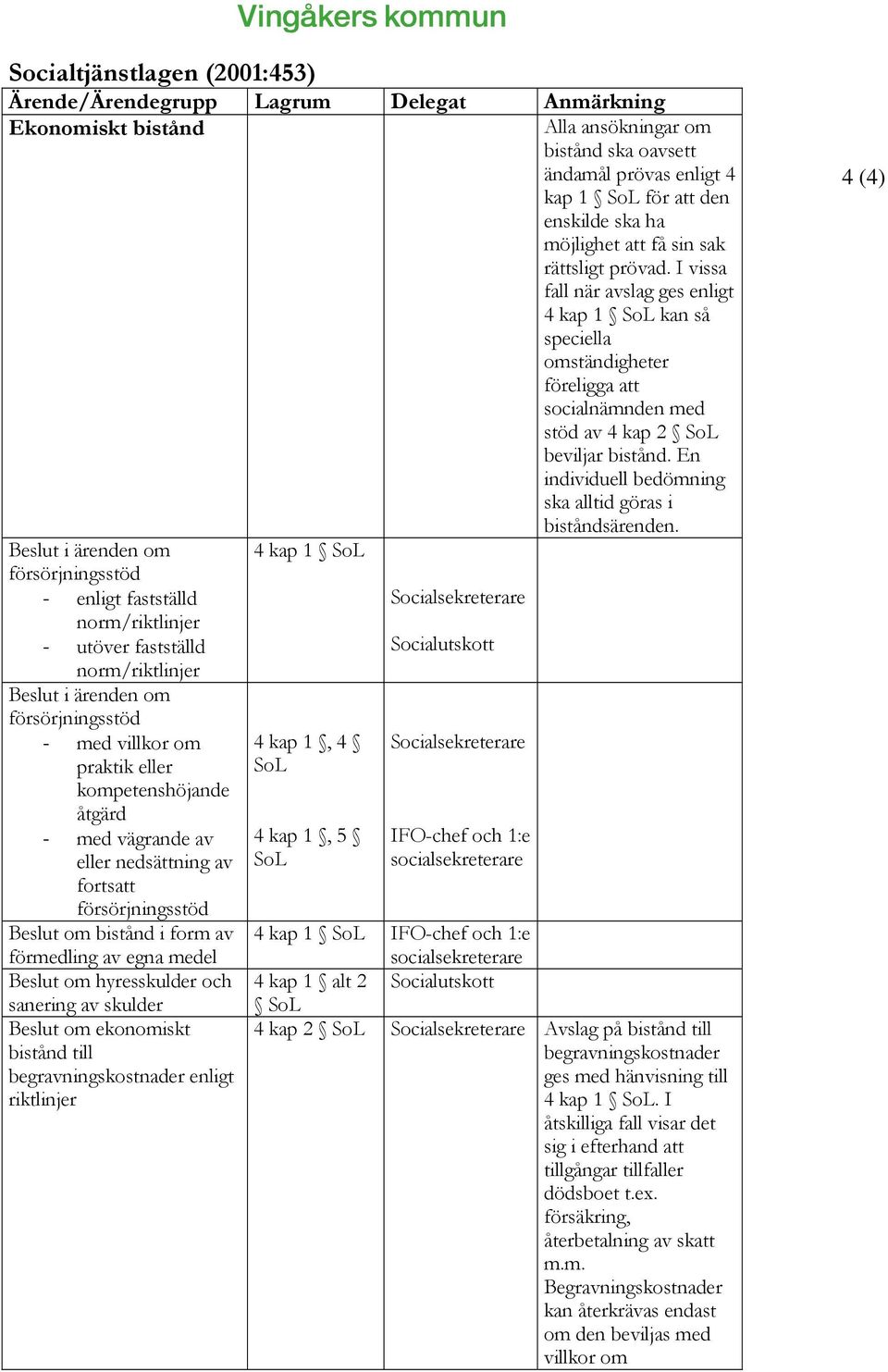av förmedling av egna medel Beslut om hyresskulder och sanering av skulder Beslut om ekonomiskt bistånd till begravningskostnader enligt riktlinjer 4 kap 1 SoL 4 kap 1, 4 SoL 4 kap 1, 5 SoL IFO-chef