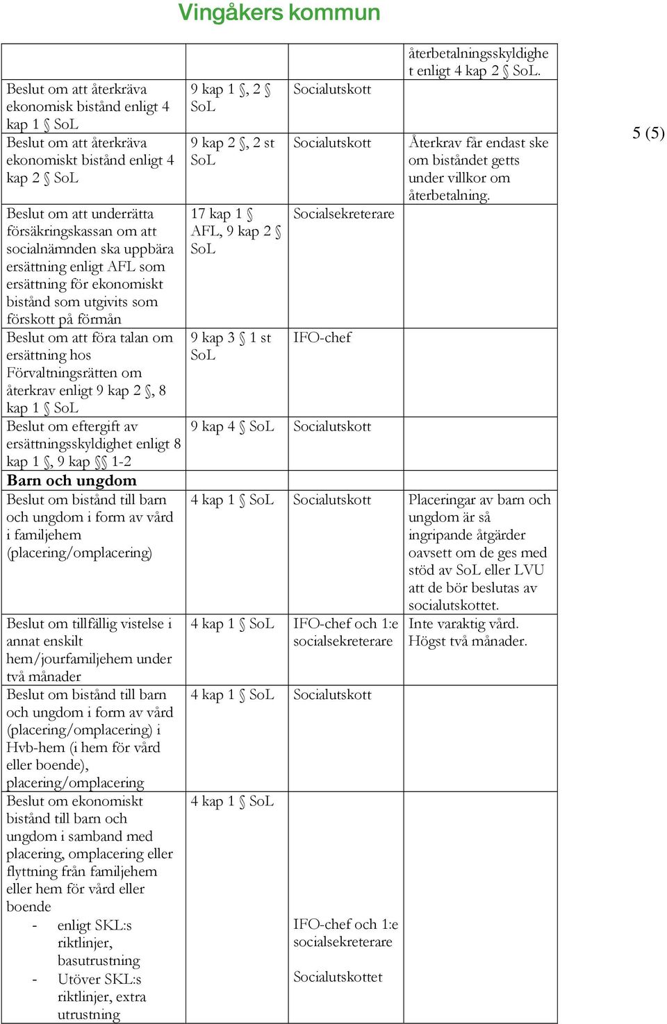 Beslut om eftergift av ersättningsskyldighet enligt 8 kap 1, 9 kap 1-2 Barn och ungdom Beslut om bistånd till barn och ungdom i form av vård i familjehem (placering/omplacering) Beslut om tillfällig