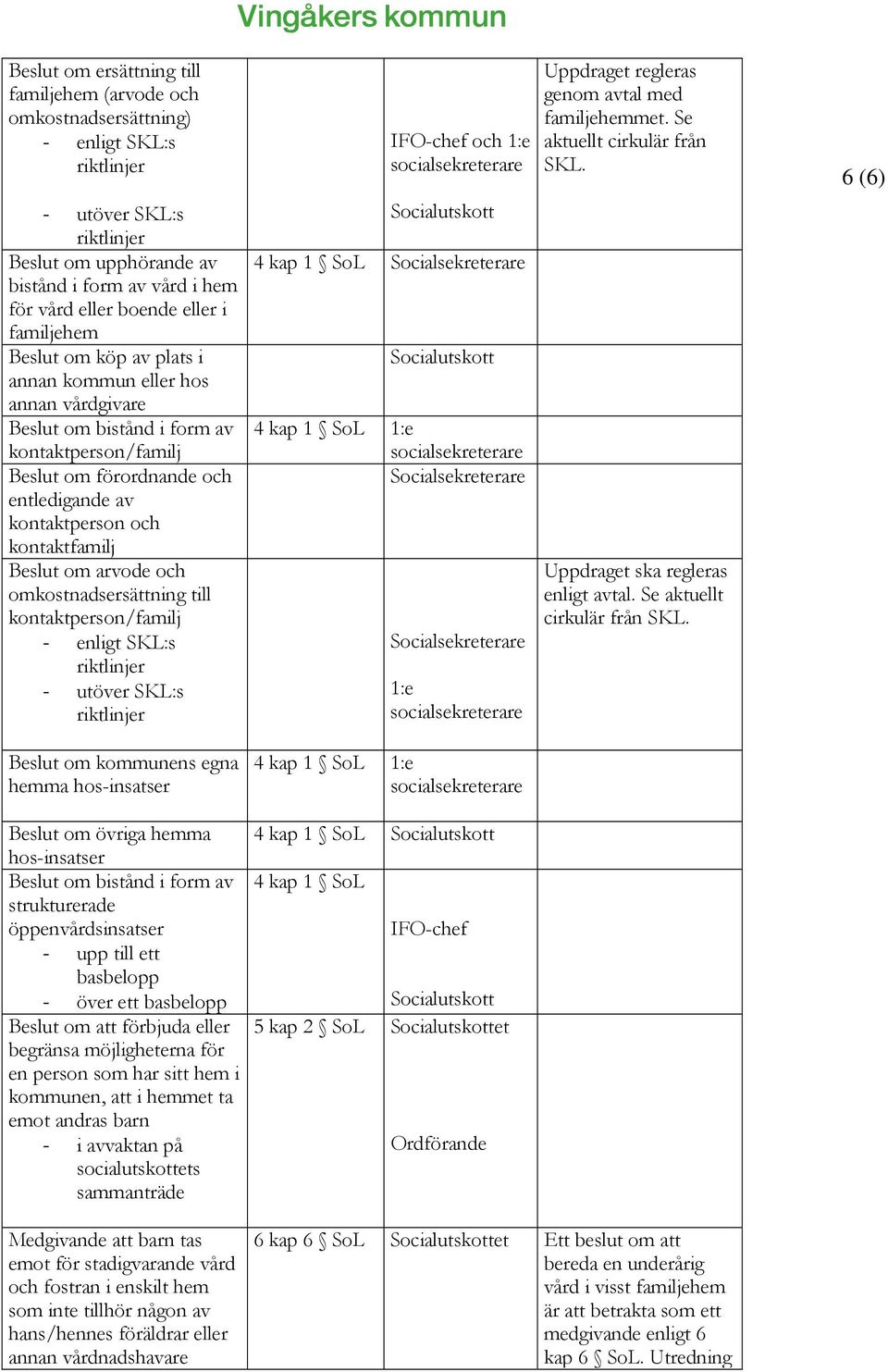 kontaktfamilj Beslut om arvode och omkostnadsersättning till kontaktperson/familj - enligt SKL:s riktlinjer - utöver SKL:s riktlinjer IFO-chef och 1:e 4 kap 1 SoL 4 kap 1 SoL 1:e 1:e Uppdraget