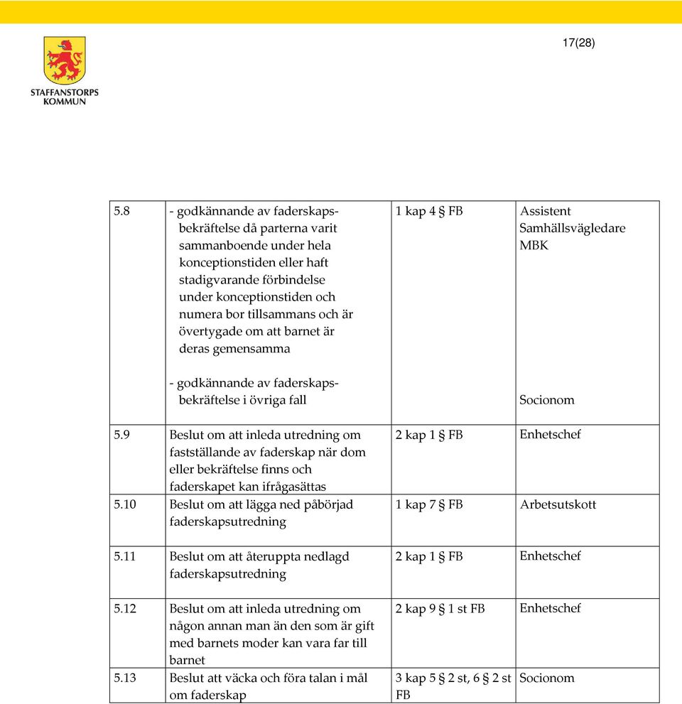 övertygade om att barnet är deras gemensamma 1 kap 4 FB Assistent Samhällsvägledare MBK - godkännande av faderskapsbekräftelse i övriga fall 5.