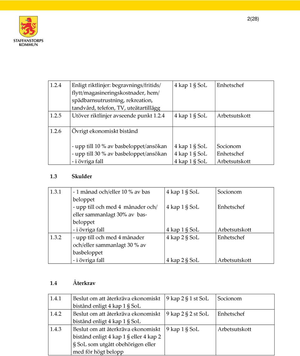 % av basbeloppet/ansökan 1.3 Skulder 1.3.1-1 månad och/eller 10 % av bas beloppet - upp till och med 4 månader och/ eller sammanlagt 30% av basbeloppet 1.3.2 - upp till och med 4 månader och/eller sammanlagt 30 % av basbeloppet 4 kap 2 SoL 4 kap 2 SoL 1.