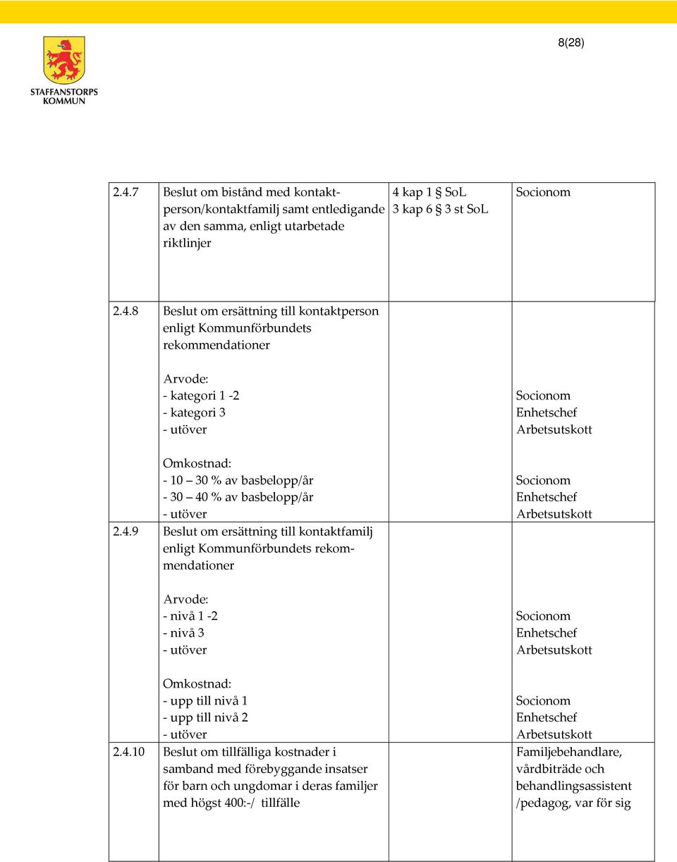 8 Beslut om ersättning till kontaktperson enligt Kommunförbundets rekommendationer Arvode: - kategori 1-2 - kategori 3 - utöver Omkostnad: - 10 30 % av basbelopp/år - 30 40 % av