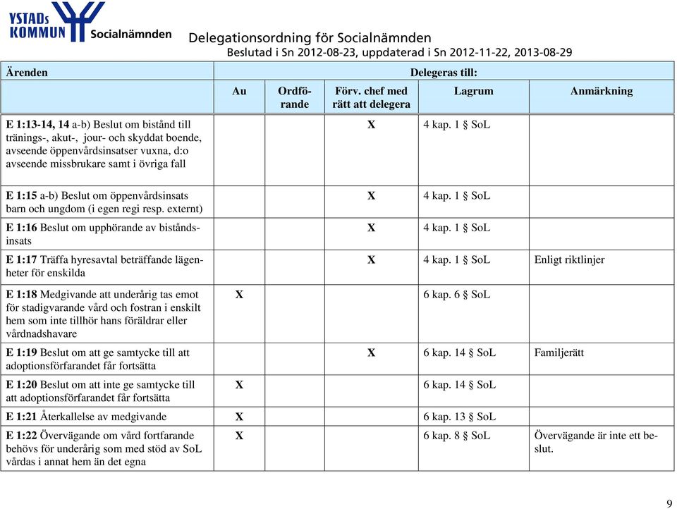 externt) E 1:16 Beslut om upphörande av biståndsinsats E 1:17 Träffa hyresavtal beträffande lägenheter för enskilda 4 kap. 1 SoL 4 kap.