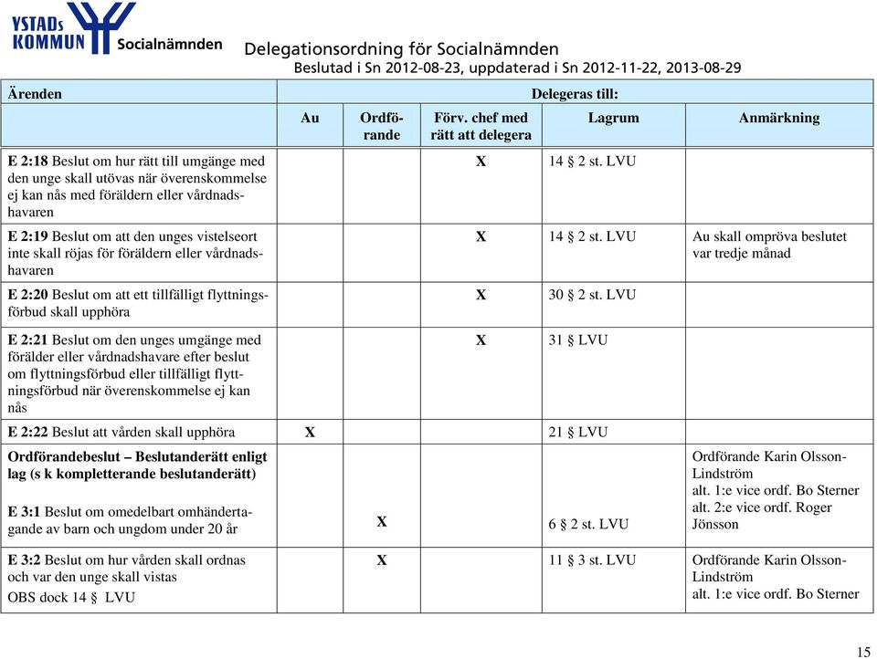 LVU E 2:21 Beslut om den unges umgänge med förälder eller vårdnadshavare efter beslut om flyttningsförbud eller tillfälligt flyttningsförbud när överenskommelse ej kan nås 31 LVU E 2:22 Beslut att