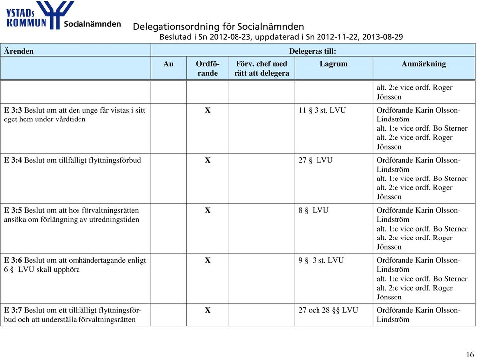 Roger Jönsson E 3:5 Beslut om att hos förvaltningsrätten ansöka om förlängning av utredningstiden E 3:6 Beslut om att omhändertagande enligt 6 LVU skall upphöra E 3:7 Beslut om ett tillfälligt