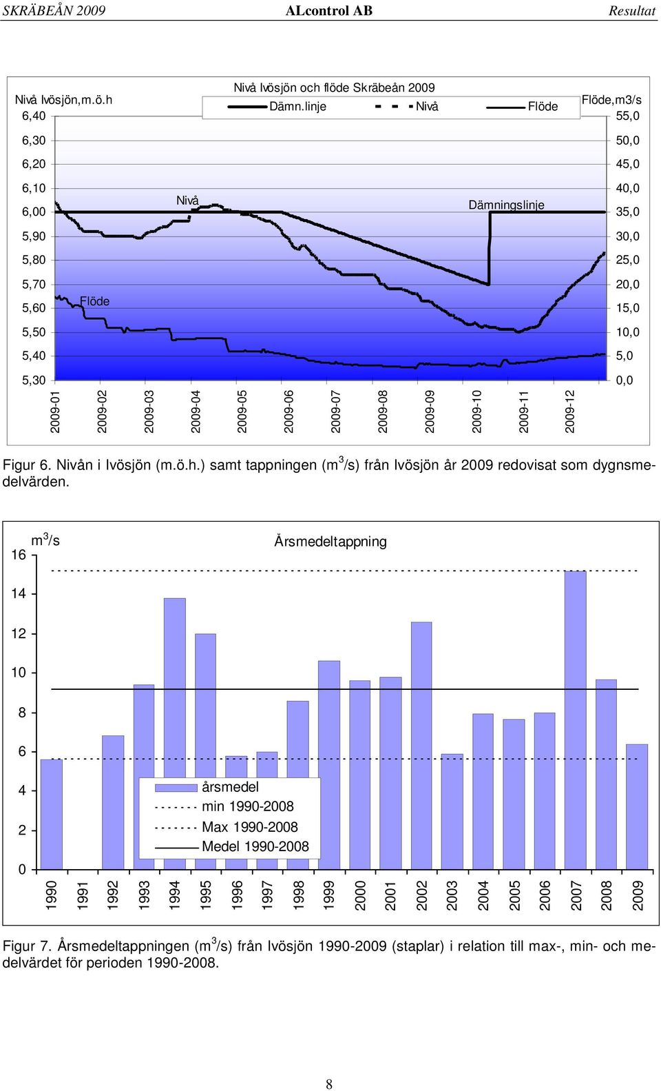 2009-05 2009-06 2009-07 2009-08 2009-09 2009-10 2009-11 2009-12 Figur 6. Nivån i Ivösjön (m.ö.h.) samt tappningen (m 3 /s) från Ivösjön år 2009 redovisat som dygnsmedelvärden.
