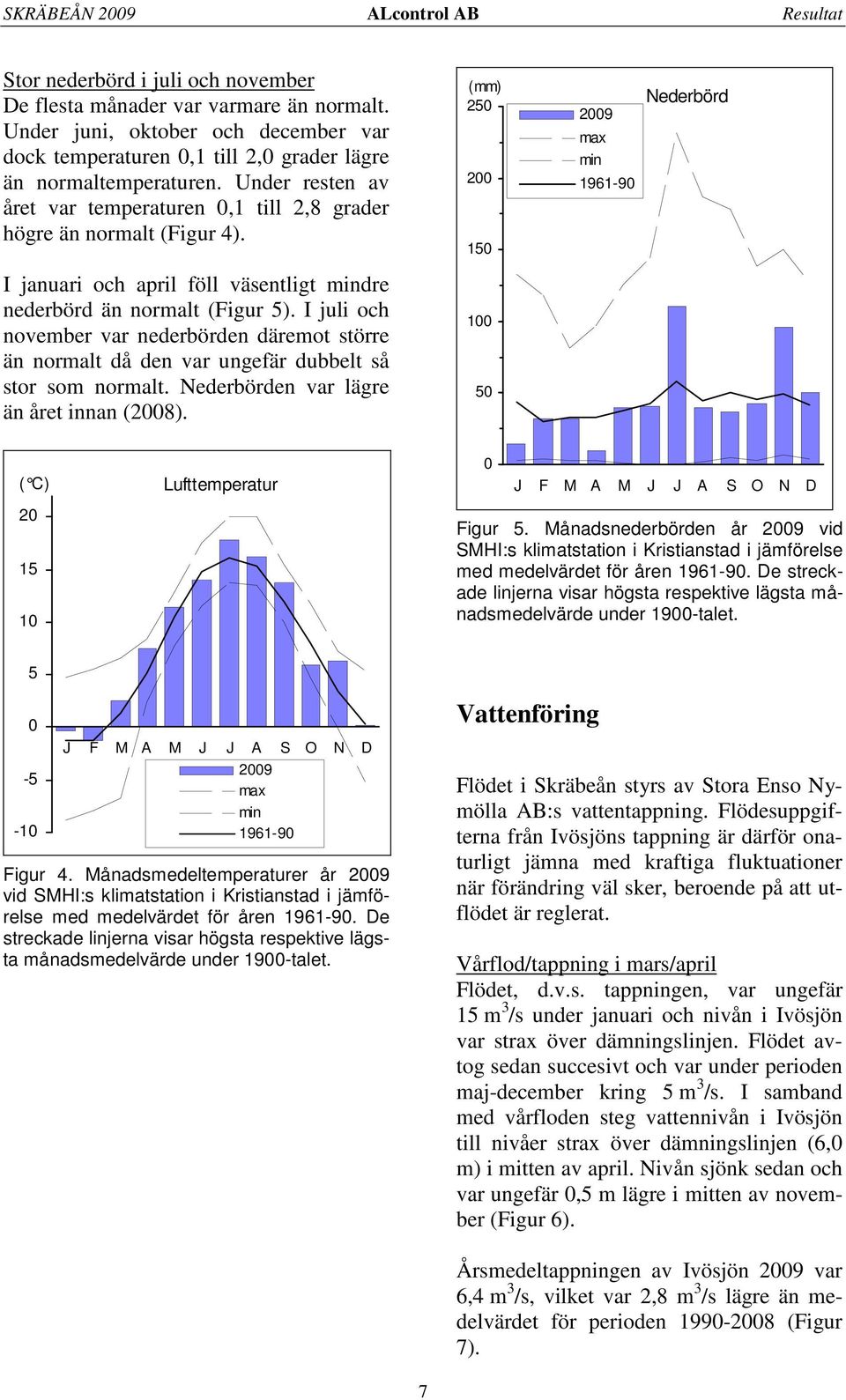 (mm) 250 200 150 2009 max min 1961-90 Nederbörd I januari och april föll väsentligt mindre nederbörd än normalt (Figur 5).