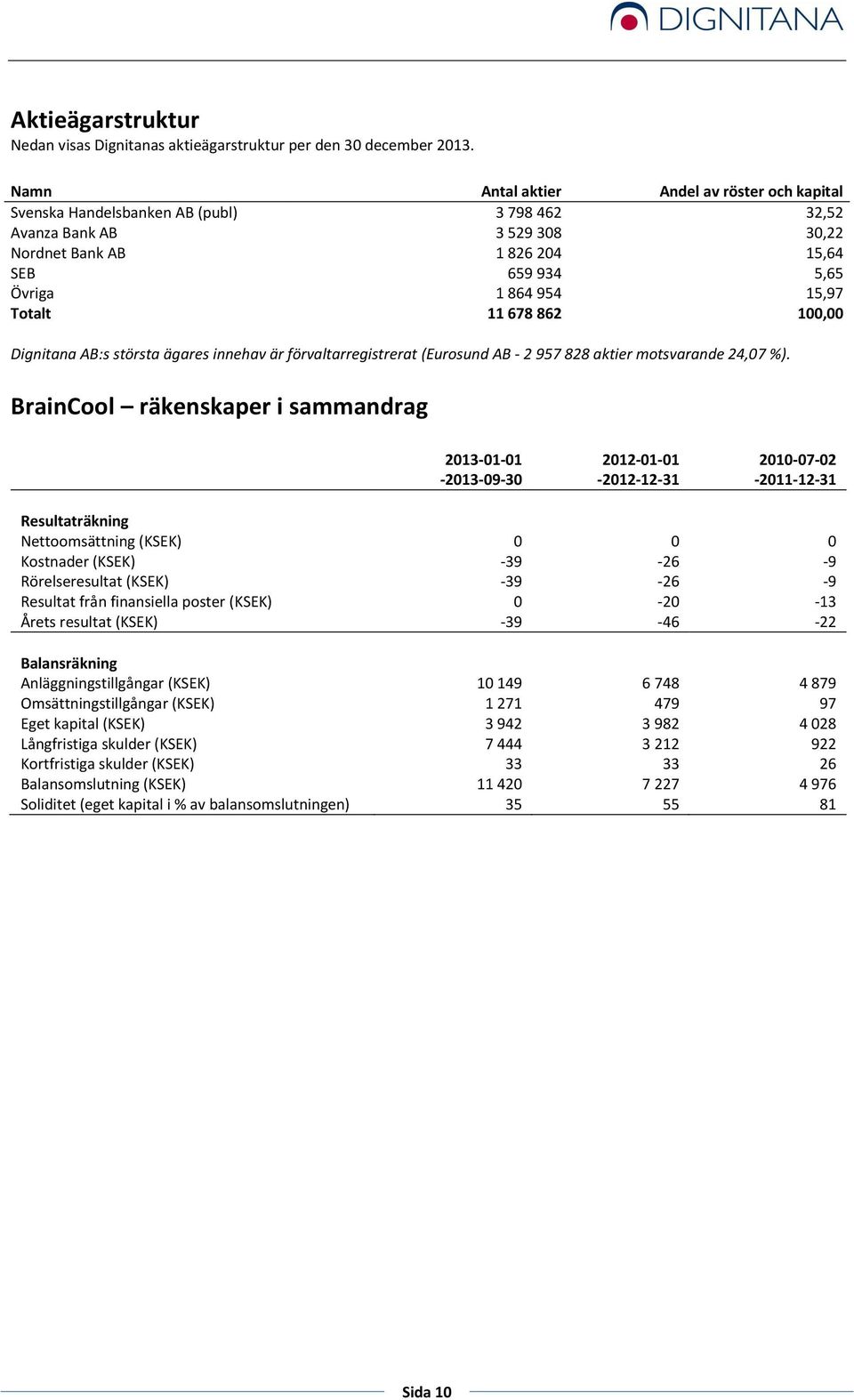 Totalt 11 678 862 100,00 Dignitana AB:s största ägares innehav är förvaltarregistrerat (Eurosund AB - 2 957 828 aktier motsvarande 24,07 %).