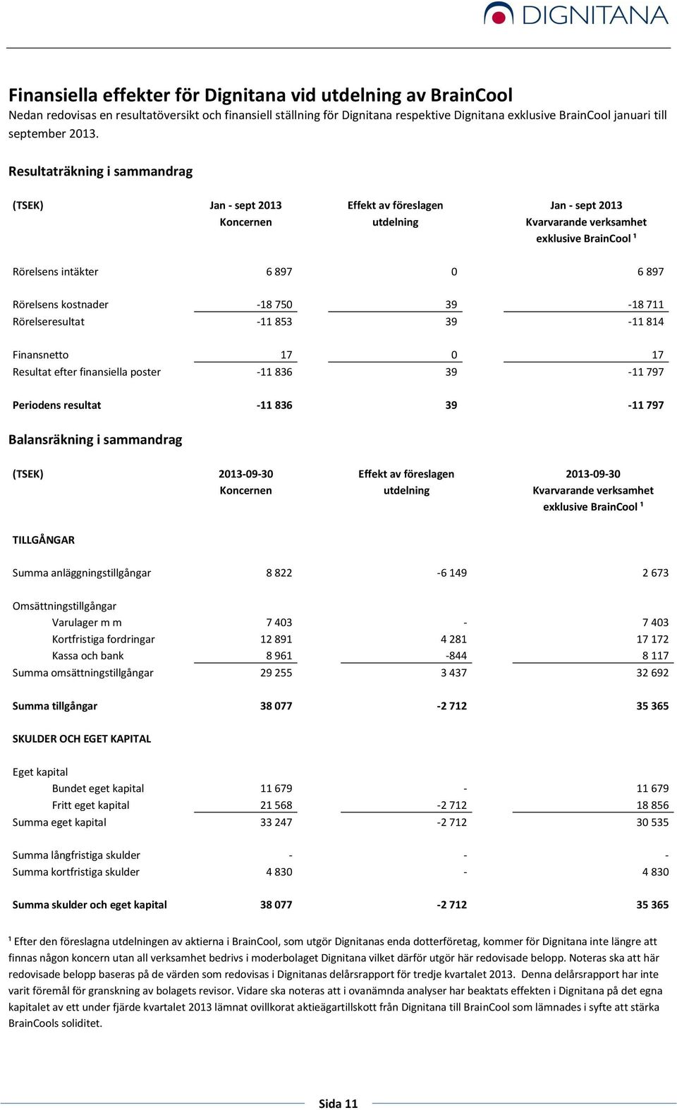 Resultaträkning i sammandrag (TSEK) Jan - sept 2013 Effekt av föreslagen Jan - sept 2013 Koncernen utdelning Kvarvarande verksamhet exklusive BrainCool ¹ Rörelsens intäkter 6 897 0 6 897 Rörelsens