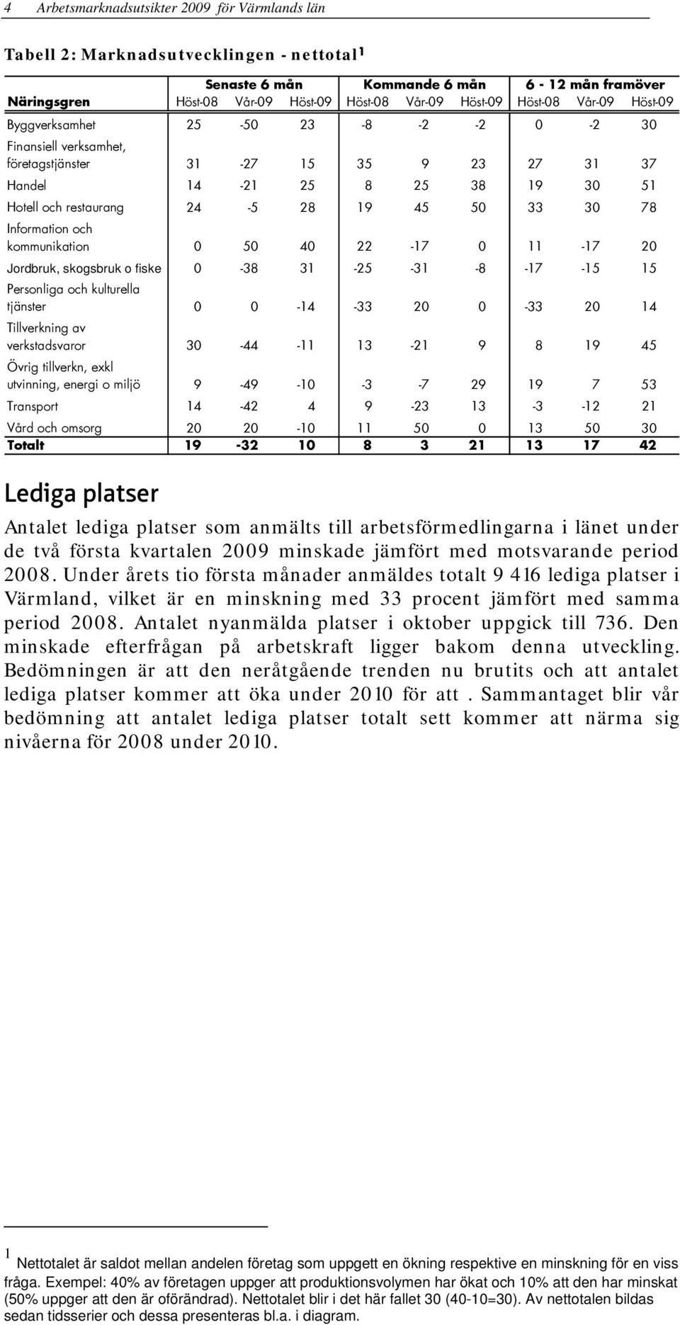 33 30 78 Information och kommunikation 0 50 40 22-17 0 11-17 20 Jordbruk, skogsbruk o fiske 0-38 31-25 -31-8 -17-15 15 Personliga och kulturella tjänster 0 0-14 -33 20 0-33 20 14 Tillverkning av