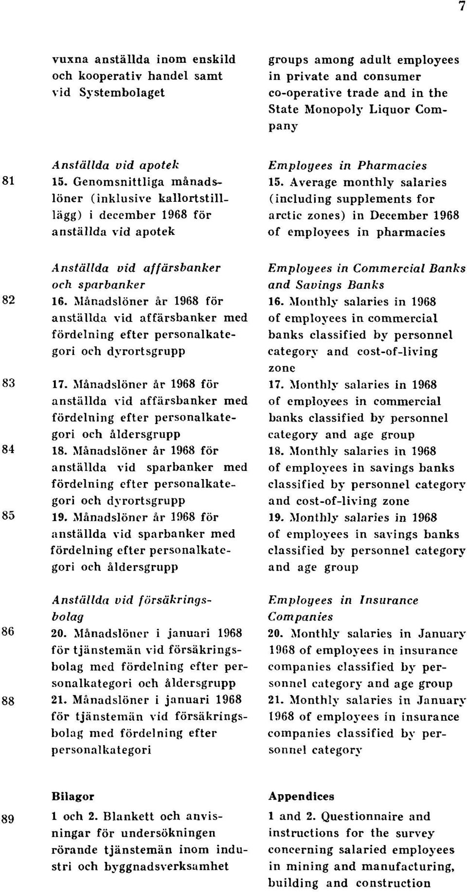 Average monthly salaries (including supplements for arctic zones) in December 1968 of employees in pharmacies Anställda vid affärsbanker och sparbanker 82 16.
