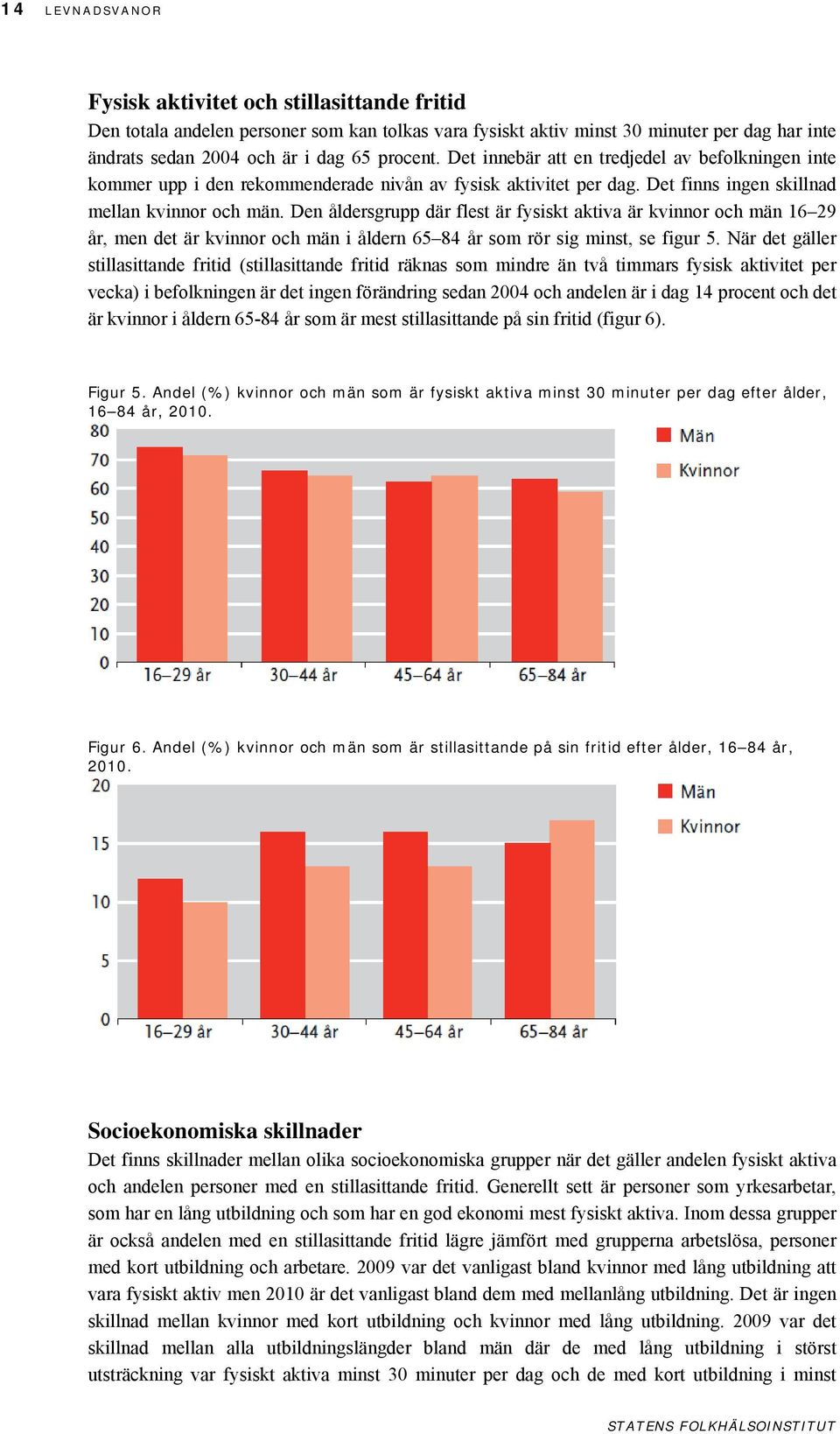 Den åldersgrupp där flest är fysiskt aktiva är kvinnor och män 16 29 år, men det är kvinnor och män i åldern 65 84 år som rör sig minst, se figur 5.