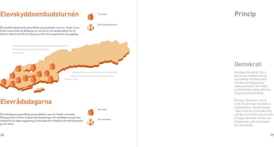 278 st elevskyddsombud Växjö (20), Kristianstad (17), Malmö (20), Borlänge (37), Karlstad (11), Göteborg (39), Linköping (40), Stockholm (65), Västerås (29) Demokrati Elevrådsdagarna Elevrådsdagarna