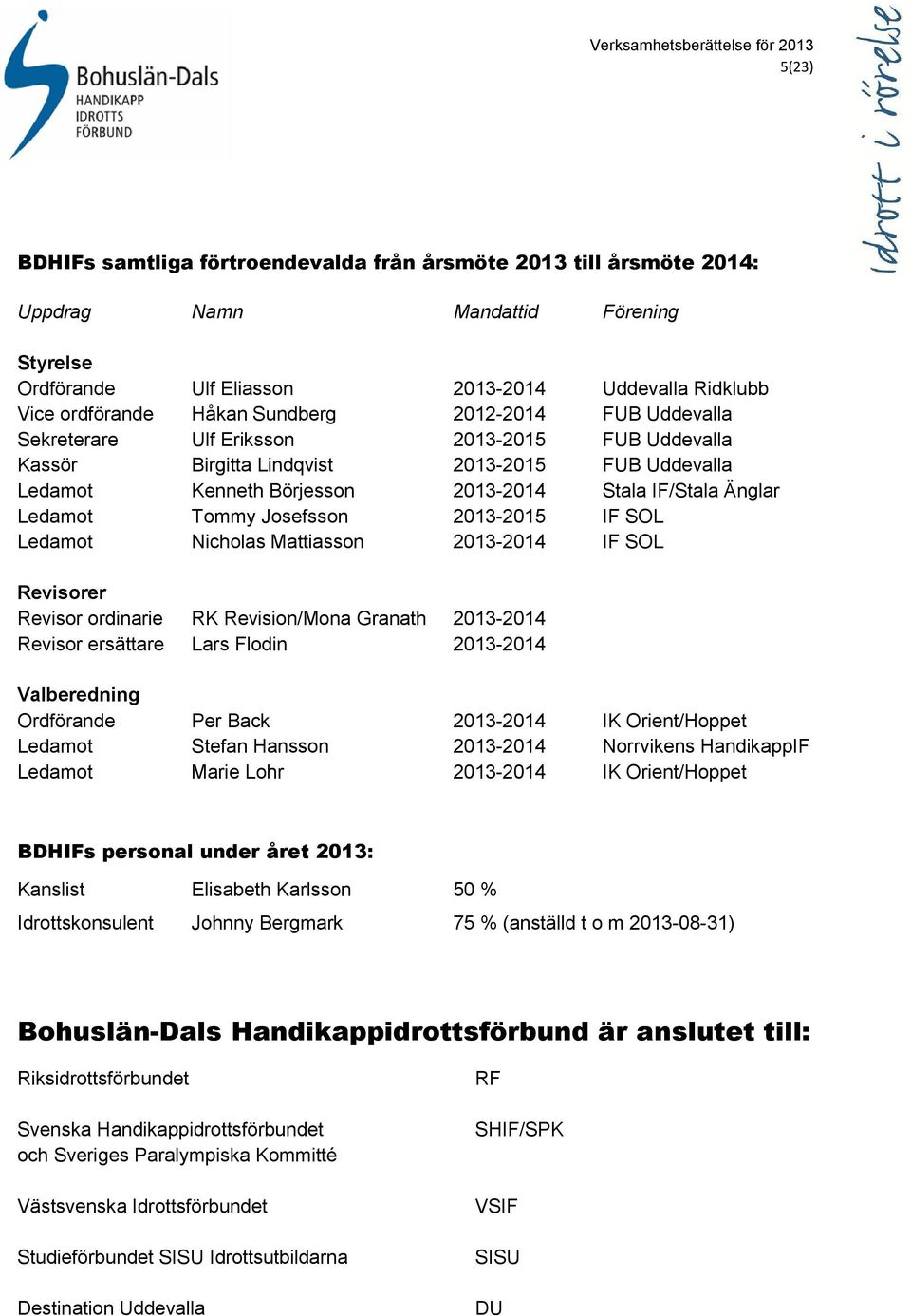 Josefsson 2013-2015 IF SOL Ledamot Nicholas Mattiasson 2013-2014 IF SOL Revisorer Revisor ordinarie RK Revision/Mona Granath 2013-2014 Revisor ersättare Lars Flodin 2013-2014 Valberedning Ordförande