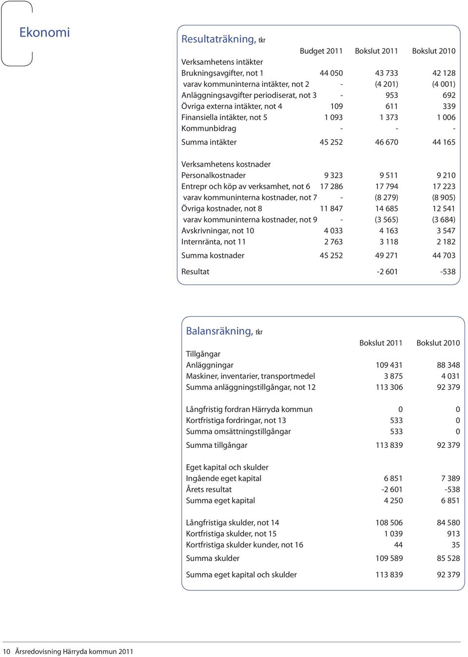 Verksamhetens kostnader Personalkostnader 9 323 9 511 9 210 Entrepr och köp av verksamhet, not 6 17 286 17 794 17 223 varav kommuninterna kostnader, not 7 - (8 279) (8 905) Övriga kostnader, not 8 11