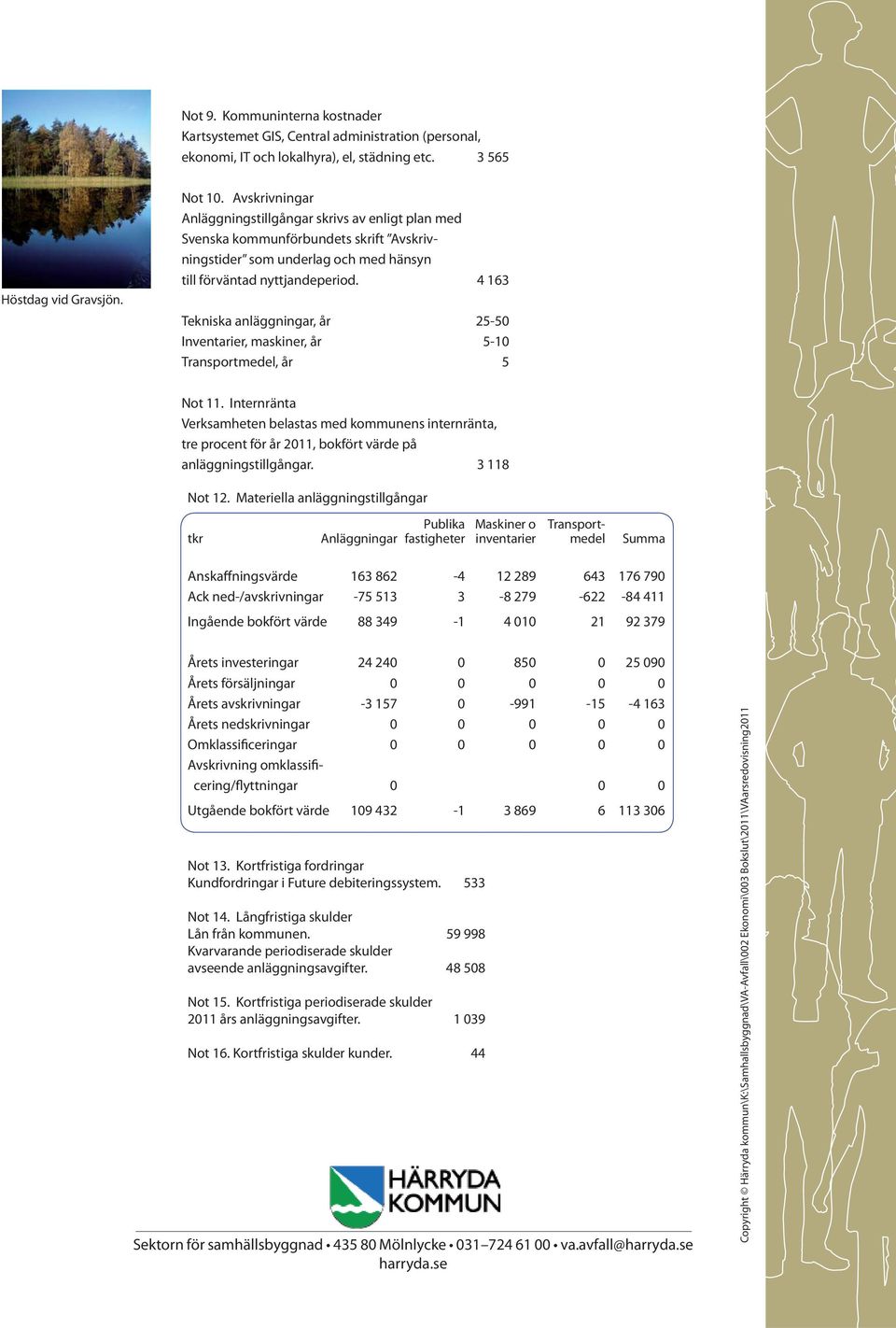 4 163 Tekniska anläggningar, år 25-50 Inventarier, maskiner, år 5-10 Transportmedel, år 5 Not 11.