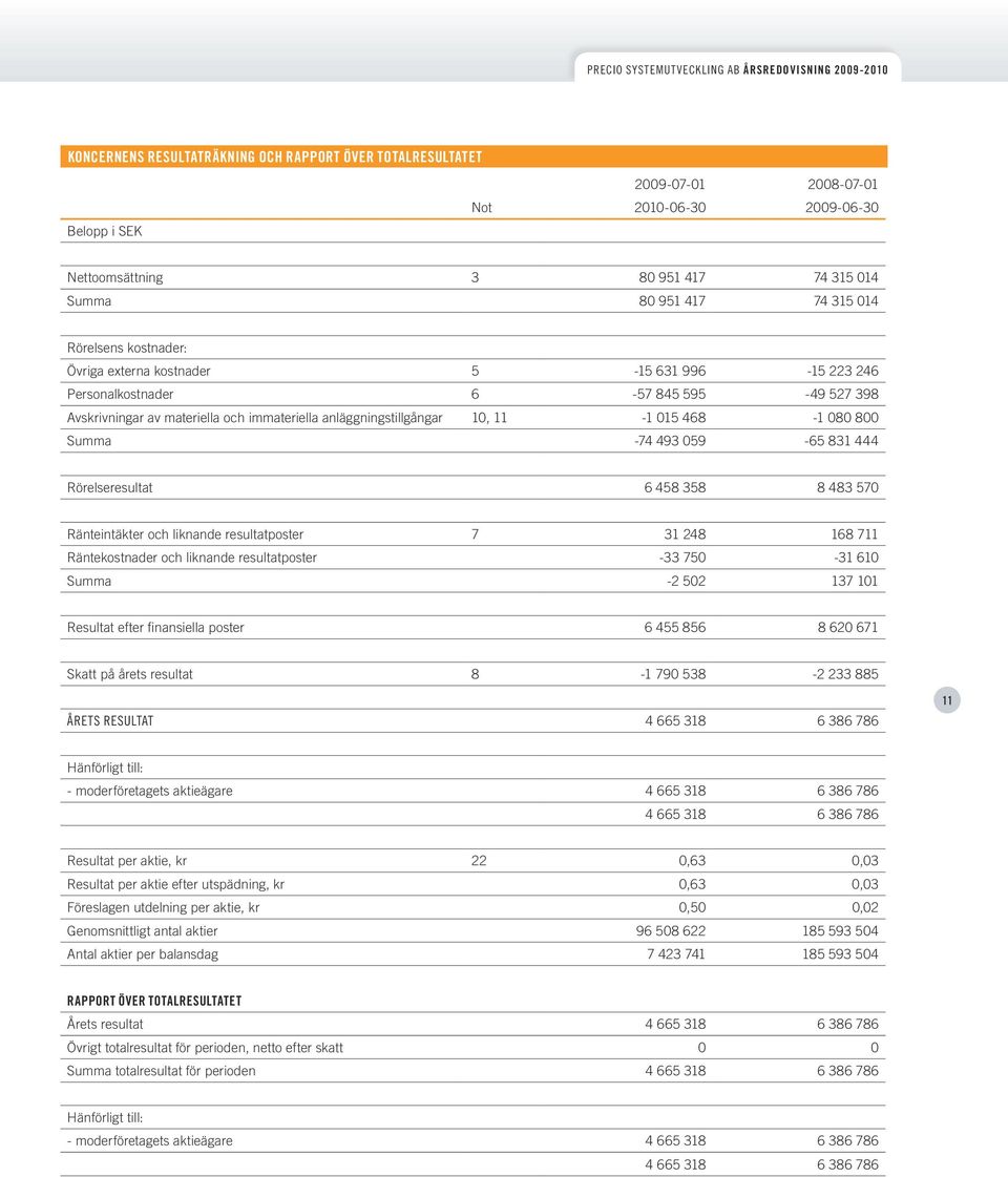 Summa -74 493 059-65 831 444 Rörelseresultat 6 458 358 8 483 570 Ränteintäkter och liknande resultatposter 7 31 248 168 711 Räntekostnader och liknande resultatposter -33 750-31 610 Summa -2 502 137