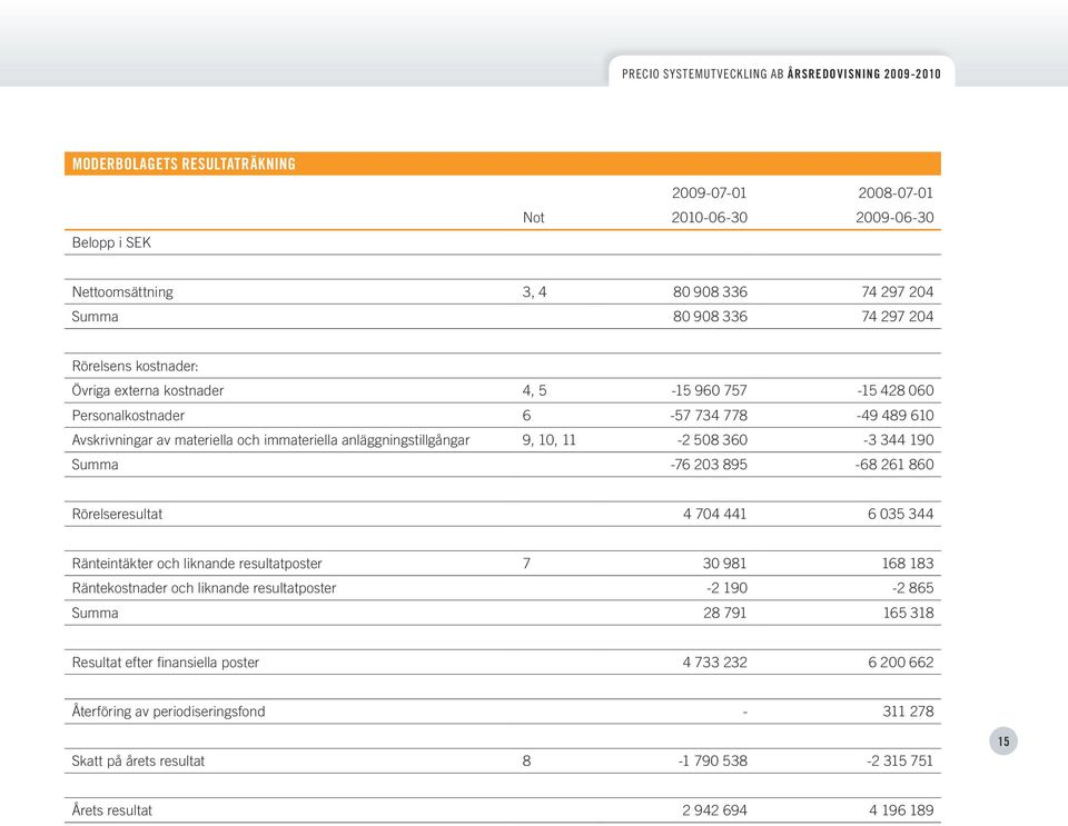 190 Summa -76 203 895-68 261 860 Rörelseresultat 4 704 441 6 035 344 Ränteintäkter och liknande resultatposter 7 30 981 168 183 Räntekostnader och liknande resultatposter -2 190-2 865