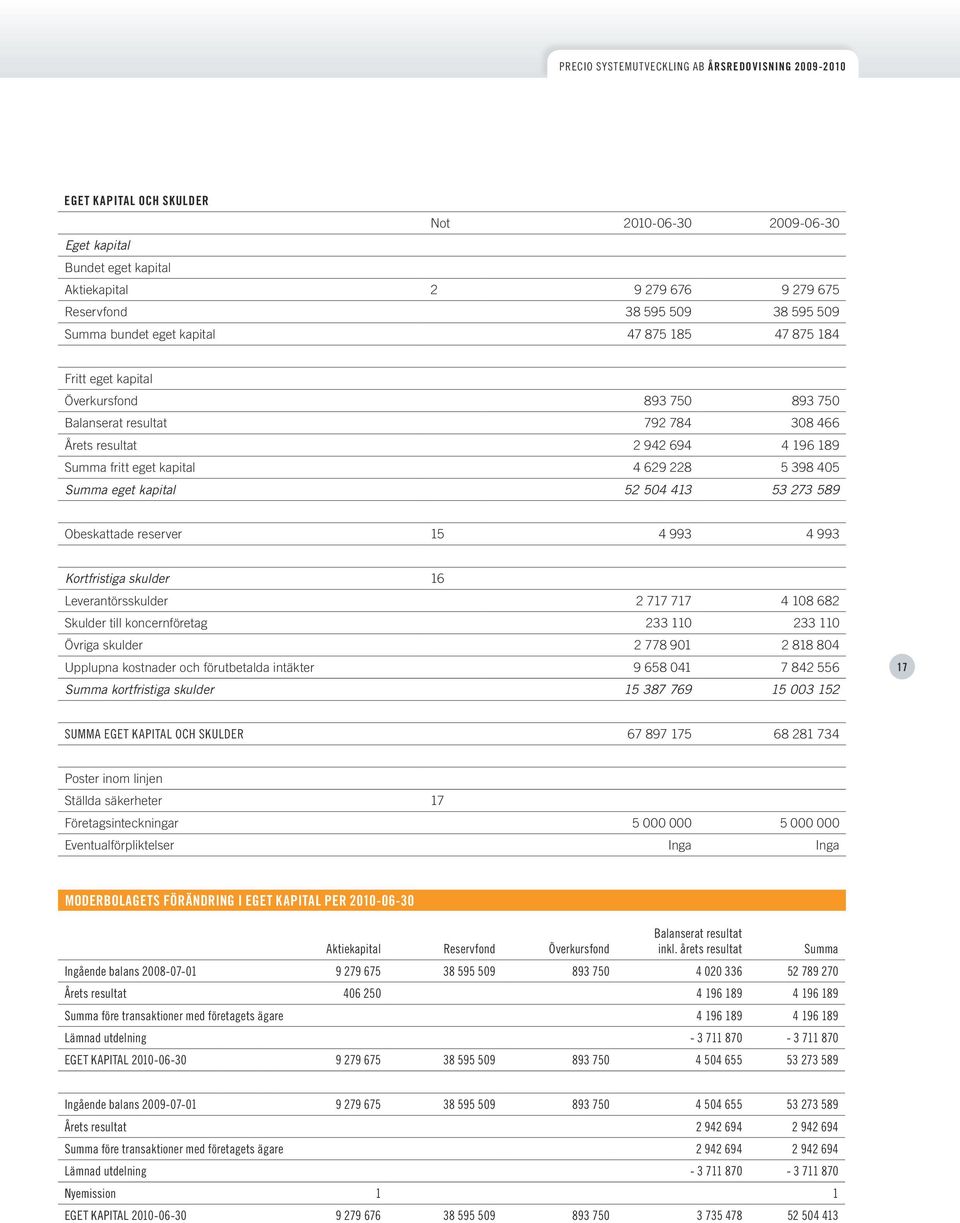 273 589 Obeskattade reserver 15 4 993 4 993 Kortfristiga skulder 16 Leverantörsskulder 2 717 717 4 108 682 Skulder till koncernföretag 233 110 233 110 Övriga skulder 2 778 901 2 818 804 Upplupna