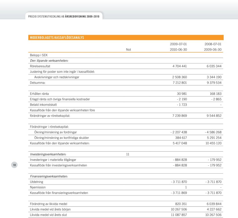 inkomstskatt - 1 723 - Kassaflöde från den löpande verksamheten före förändringar av rörelsekapital: 7 239 869 9 544 852 Förändringar i rörelsekapital: Ökning/minskning av fordringar - 2 207 438-4