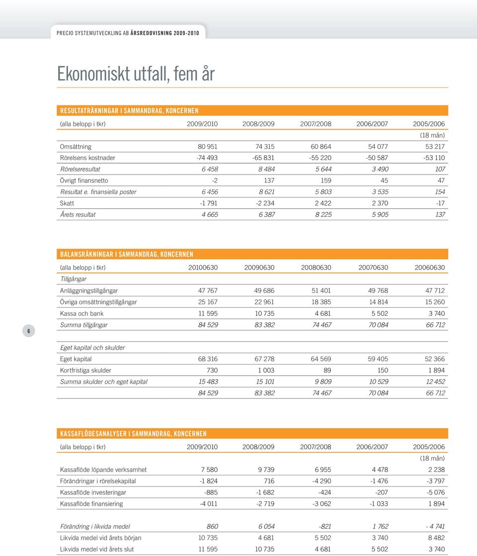 finansiella poster 6 456 8 621 5 803 3 535 154 Skatt -1 791-2 234 2 422 2 370-17 Årets resultat 4 665 6 387 8 225 5 905 137 BALANSRÄKNINGAR I SAMMANDRAG, KONCERNEN 6 (alla belopp i tkr) 20100630