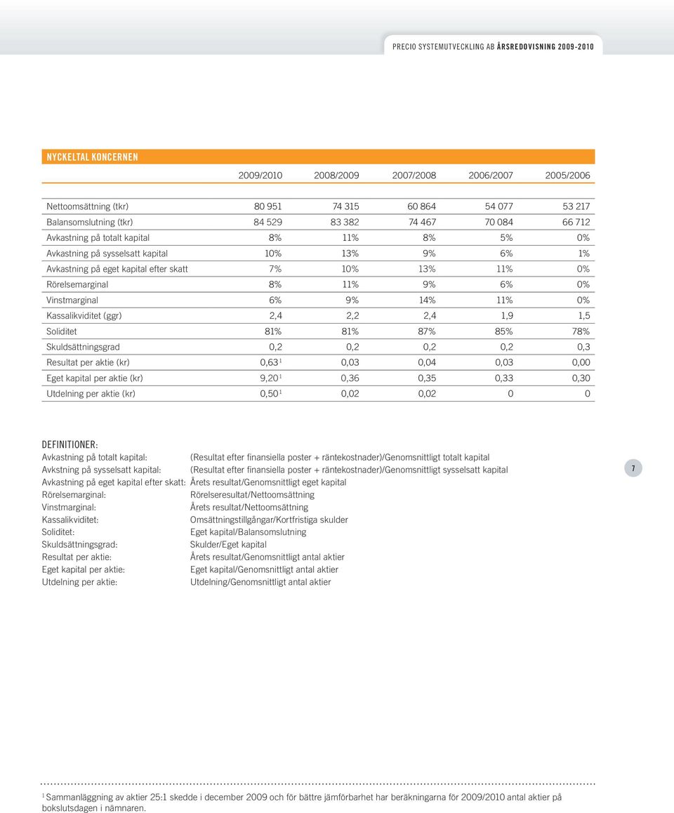 0% Kassalikviditet (ggr) 2,4 2,2 2,4 1,9 1,5 Soliditet 81% 81% 87% 85% 78% Skuldsättningsgrad 0,2 0,2 0,2 0,2 0,3 Resultat per aktie (kr) 0,63 1 0,03 0,04 0,03 0,00 Eget kapital per aktie (kr) 9,20 1