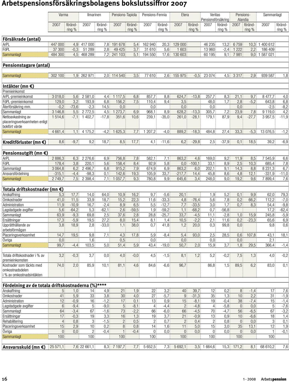 Sammanlagt 484 300 4,5 468 289 7,2 241 103 5,1 194 550 17,6 130 603 60 195 9,1 7 981 9,0 1 587 021 Pensionstagare (antal) Sammanlagt 302 100 1,9 262 971 2,0 114 540 3,5 77 610 2,6 155 975-0,5 23 074