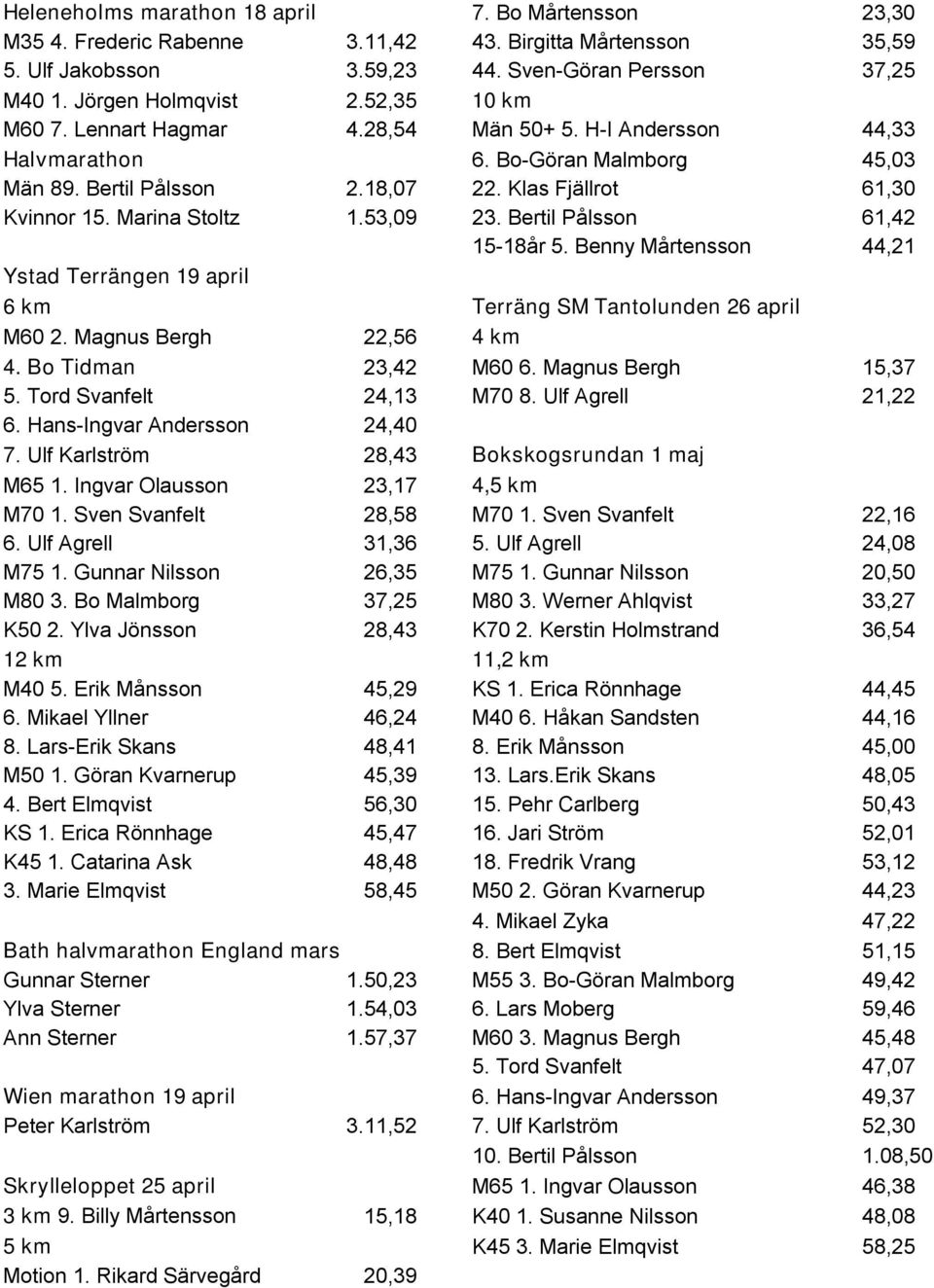 53,09 23. Bertil Pålsson 61,42 15-18år 5. Benny Mårtensson 44,21 Ystad Terrängen 19 april 6 km Terräng SM Tantolunden 26 april M60 2. Magnus Bergh 22,56 4 km 4. Bo Tidman 23,42 M60 6.