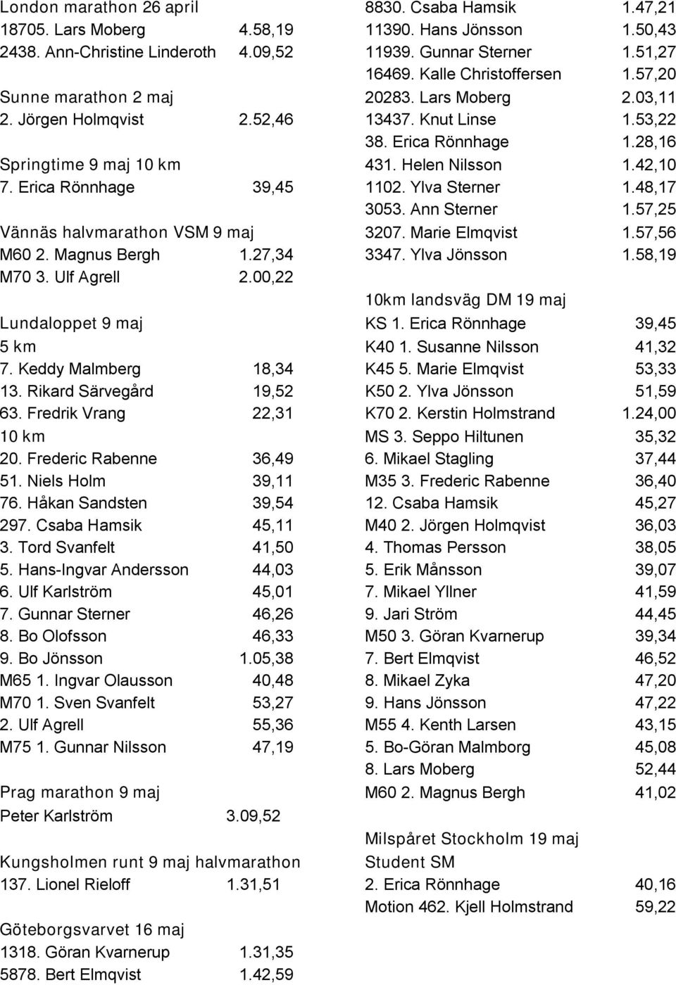 Helen Nilsson 1.42,10 7. Erica Rönnhage 39,45 1102. Ylva Sterner 1.48,17 3053. Ann Sterner 1.57,25 Vännäs halvmarathon VSM 9 maj 3207. Marie Elmqvist 1.57,56 M60 2. Magnus Bergh 1.27,34 3347.