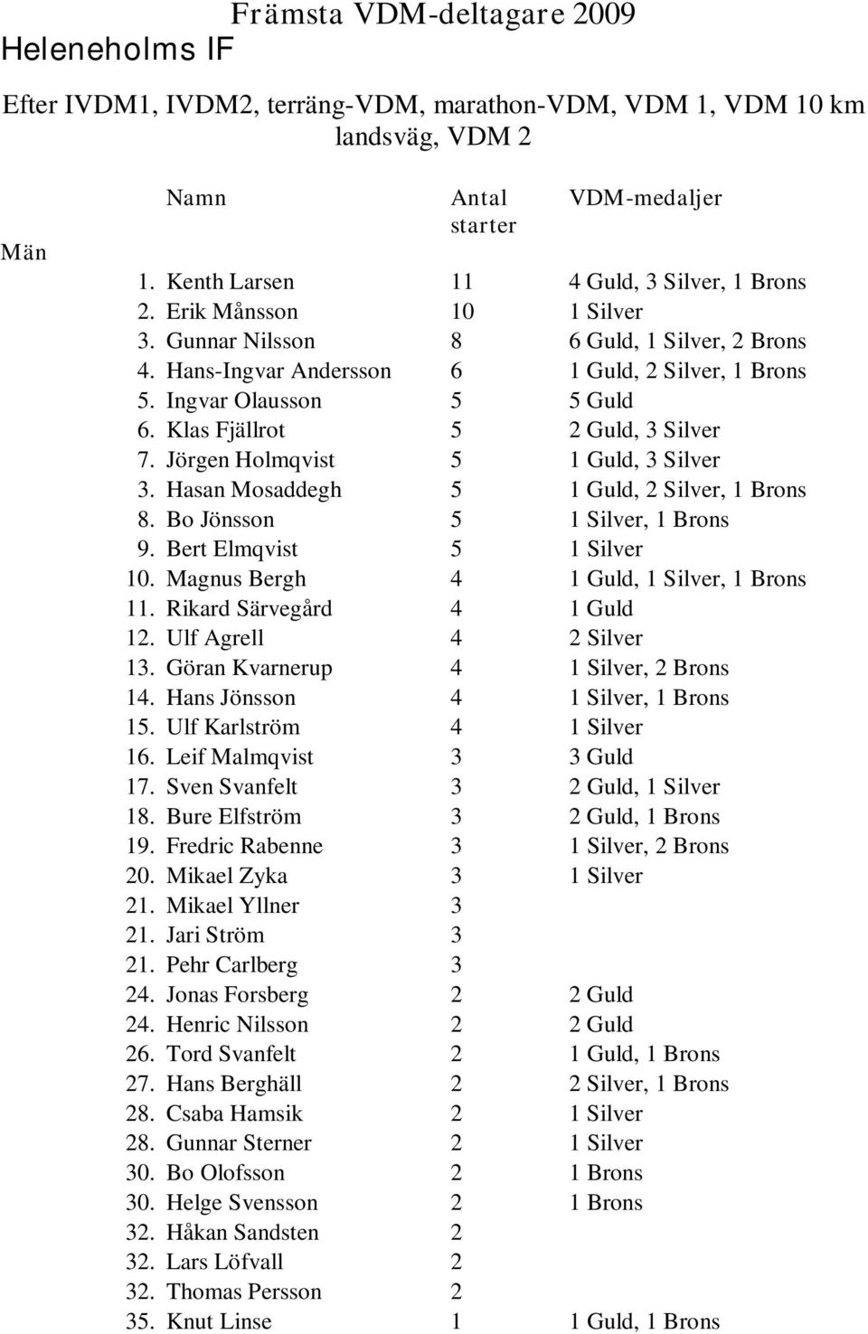 Klas Fjällrot 5 2 Guld, 3 Silver 7. Jörgen Holmqvist 5 1 Guld, 3 Silver 3. Hasan Mosaddegh 5 1 Guld, 2 Silver, 1 Brons 3. 8. Bo Jönsson 5 1 Silver, 1 Brons 9. Bert Elmqvist 5 1 Silver 10.