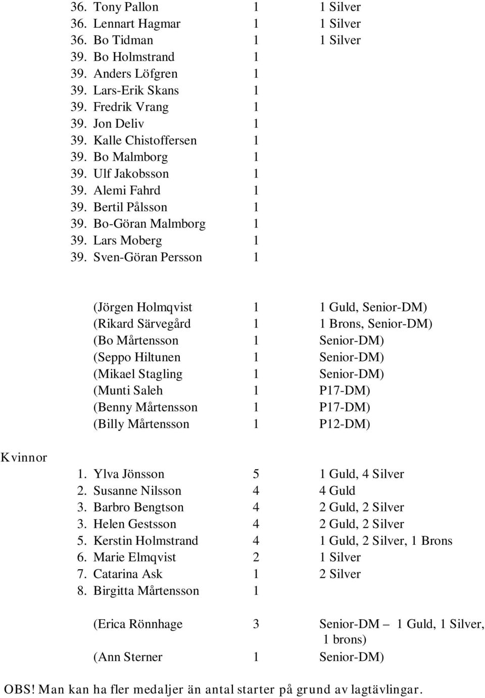 Sven-Göran Persson 1 (Jörgen Holmqvist 1 1 Guld, Senior-DM) (Rikard Särvegård 1 1 Brons, Senior-DM) (Bo Mårtensson 1 Senior-DM) (Seppo Hiltunen 1 Senior-DM) (Mikael Stagling 1 Senior-DM) (Munti Saleh