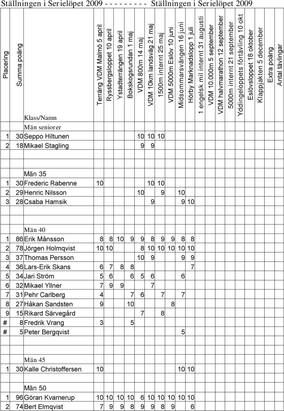 000m 5 september VDM halvmarathon 12 september 5000m internt 21 september Yddingeloppets förtävling 10 okt Eslövsloppet 18 oktober Klappjakten 5 december Extra poäng Antal tävlingar Män seniorer 1 30