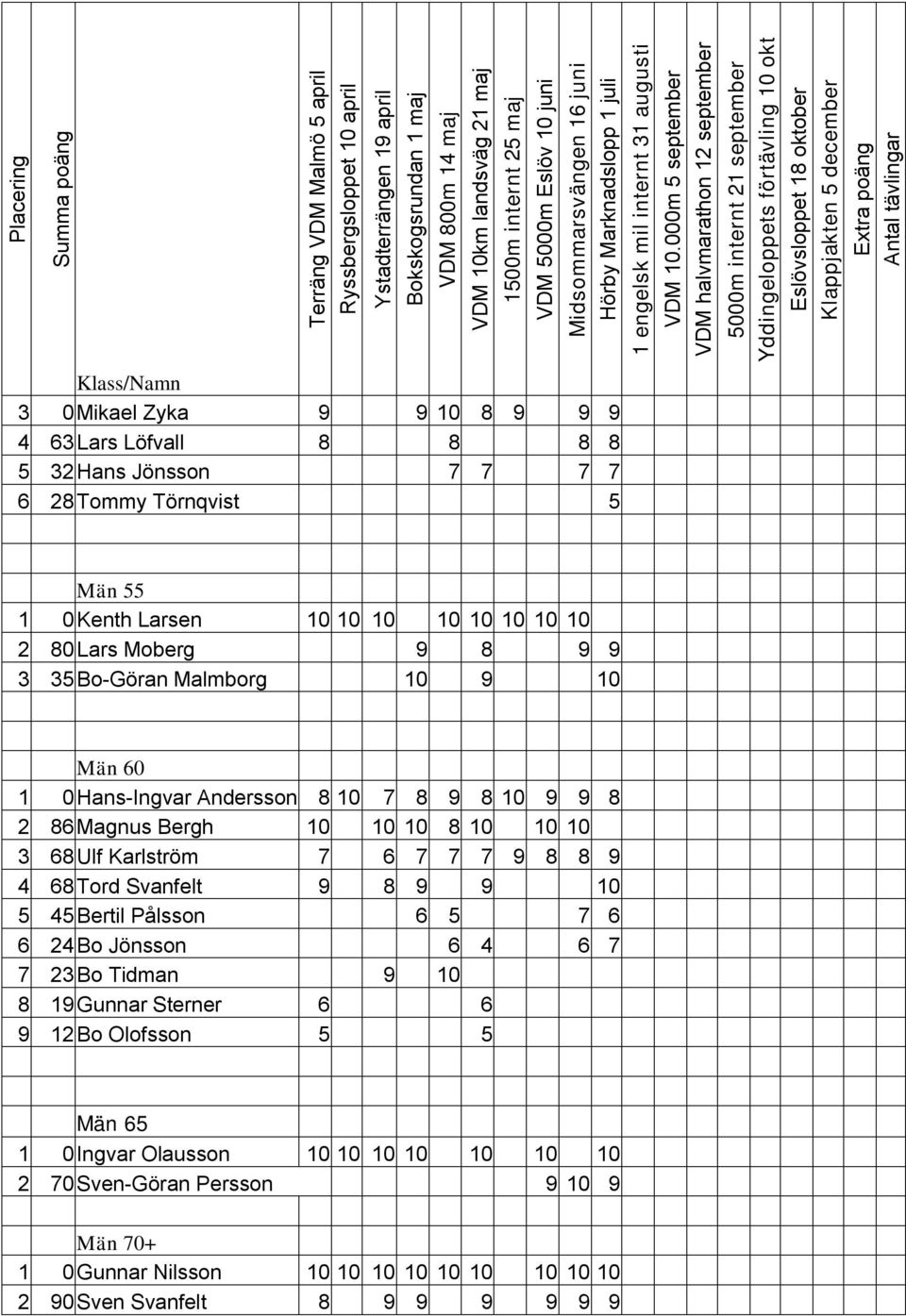 000m 5 september VDM halvmarathon 12 september 5000m internt 21 september Yddingeloppets förtävling 10 okt Eslövsloppet 18 oktober Klappjakten 5 december Extra poäng Antal tävlingar Klass/Namn 3 0