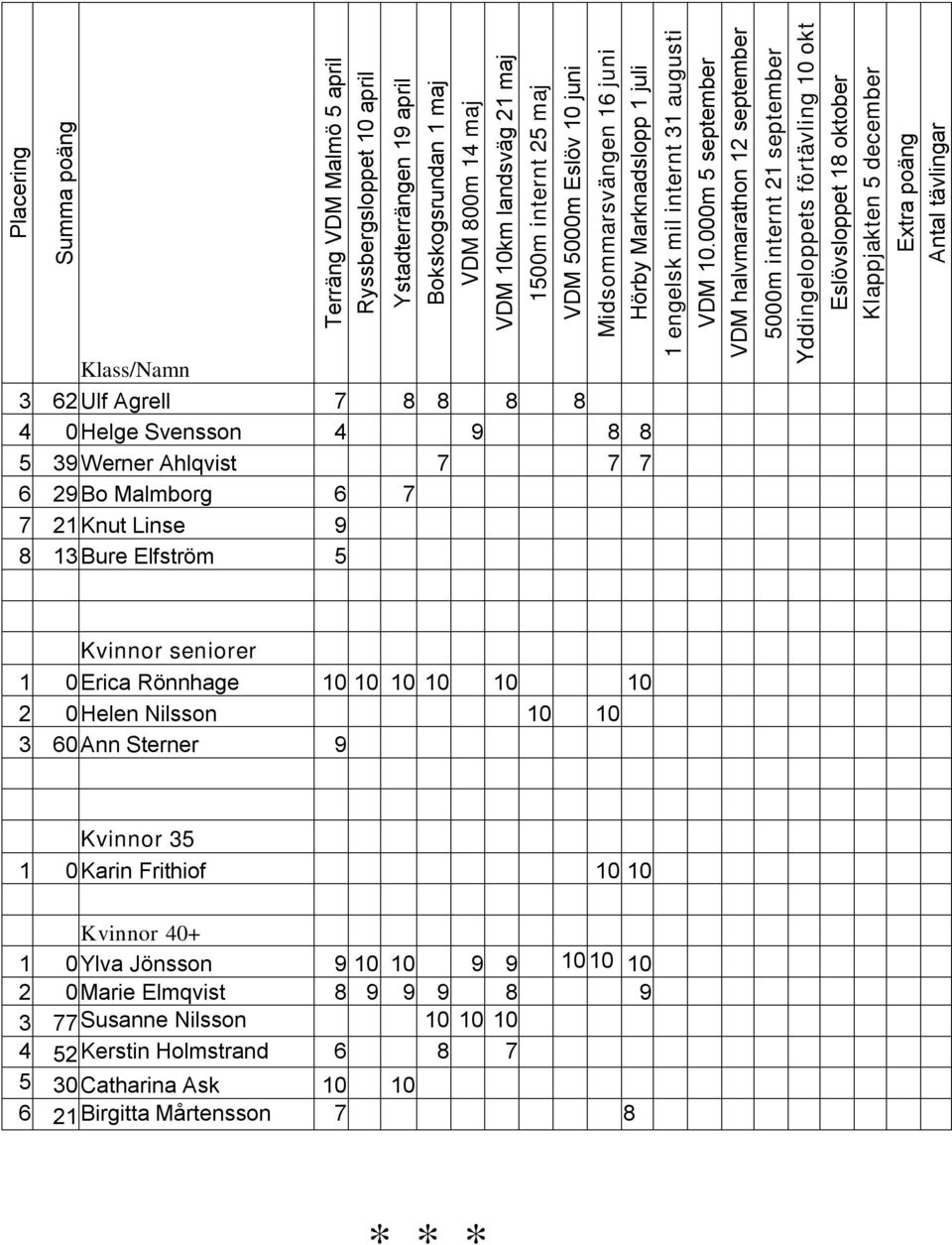 000m 5 september VDM halvmarathon 12 september 5000m internt 21 september Yddingeloppets förtävling 10 okt Eslövsloppet 18 oktober Klappjakten 5 december Extra poäng Antal tävlingar 3 62 Ulf Agrell 7