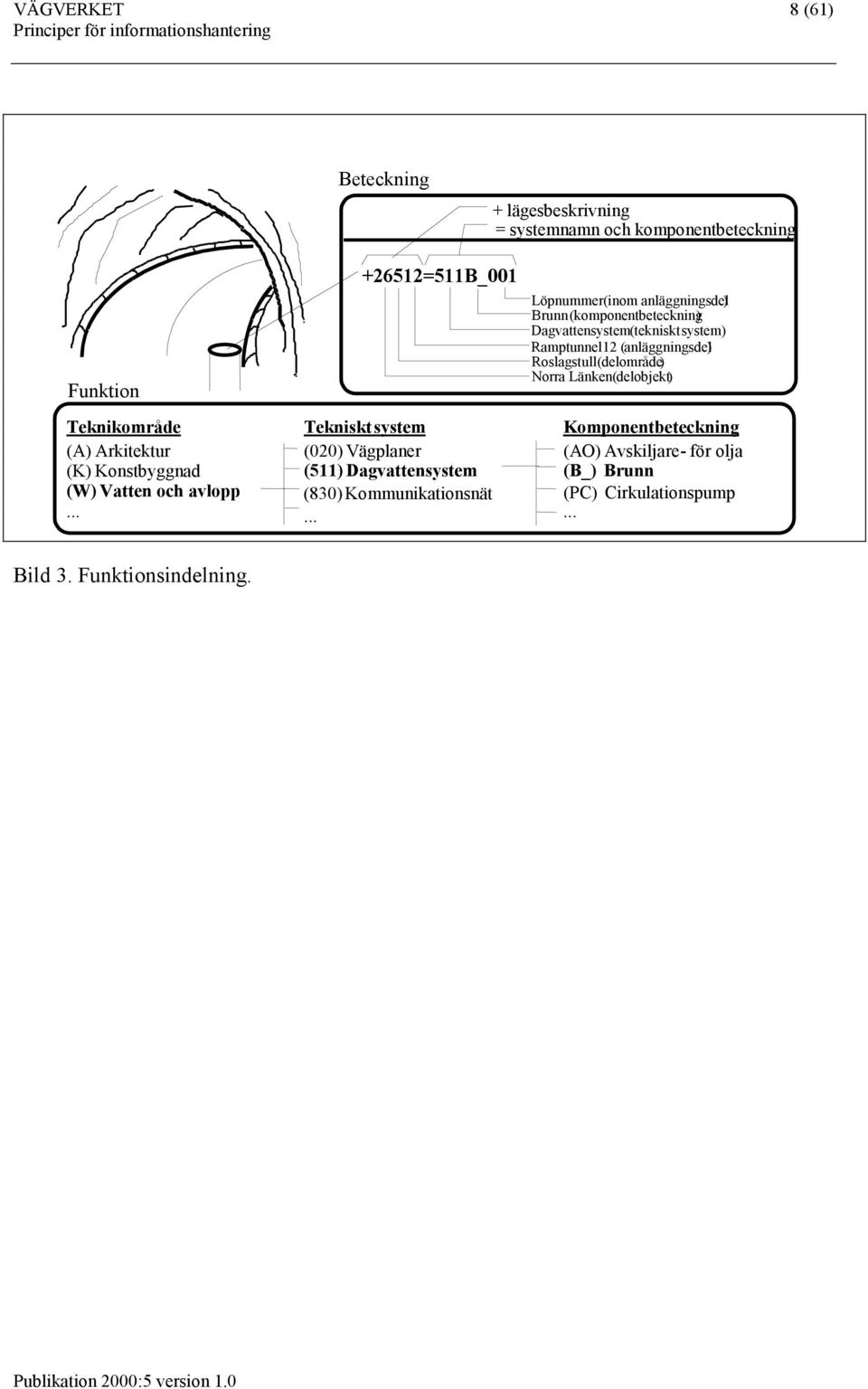 .. Löpnummer (inom anläggningsdel ) Brunn (komponentbeteckning) Dagvattensystem(tekniskt system) Ramptunnel 12 (anläggningsdel )