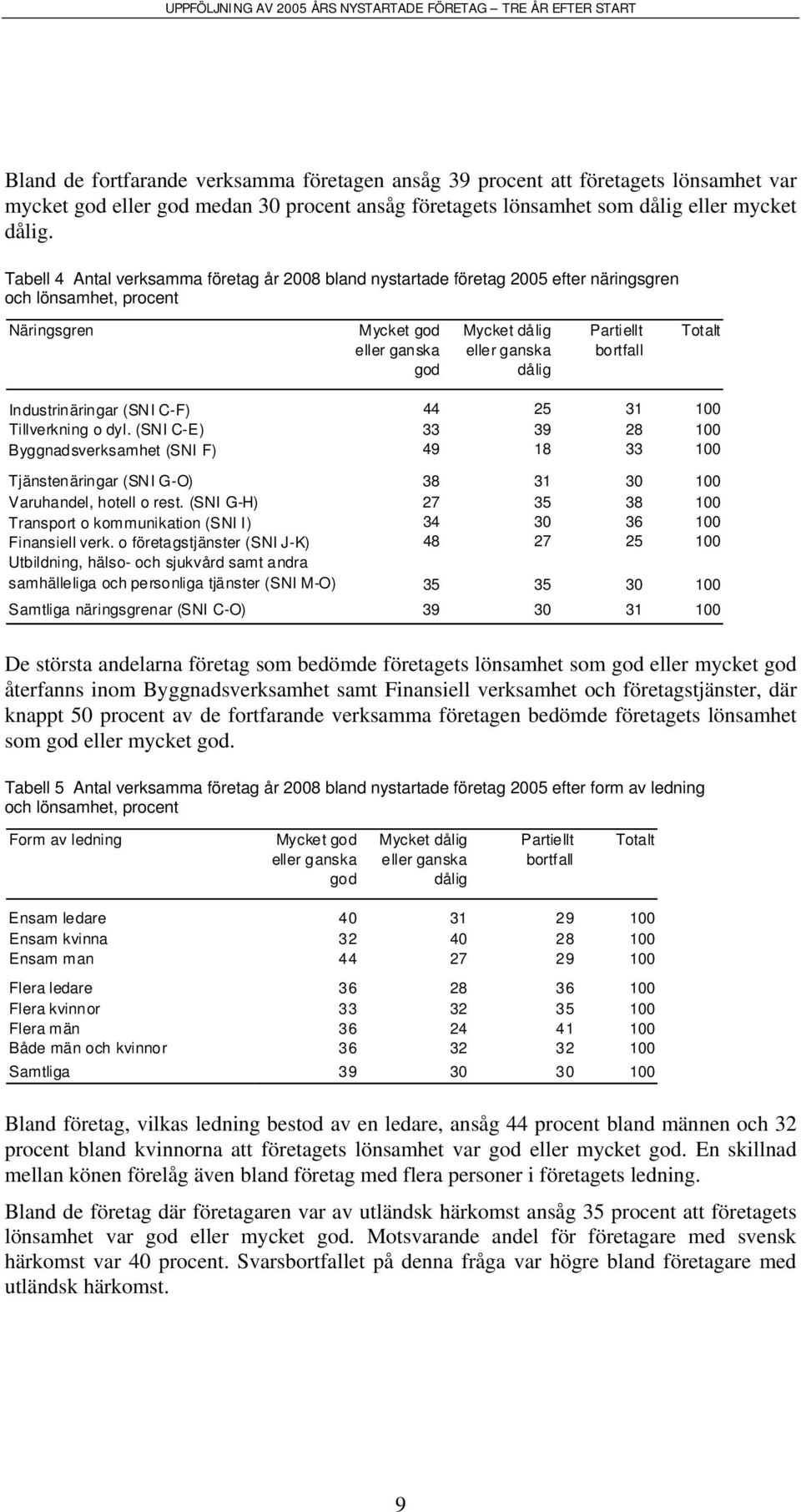 Industrinäringar (SNI C-F) 44 25 31 100 Tillverkning o dyl. (SNI C-E) 39 28 100 Byggnadsverksamhet (SNI F) 49 18 100 Tjänstenäringar (SNI G-O) 38 31 30 100 Varuhandel, hotell o rest.