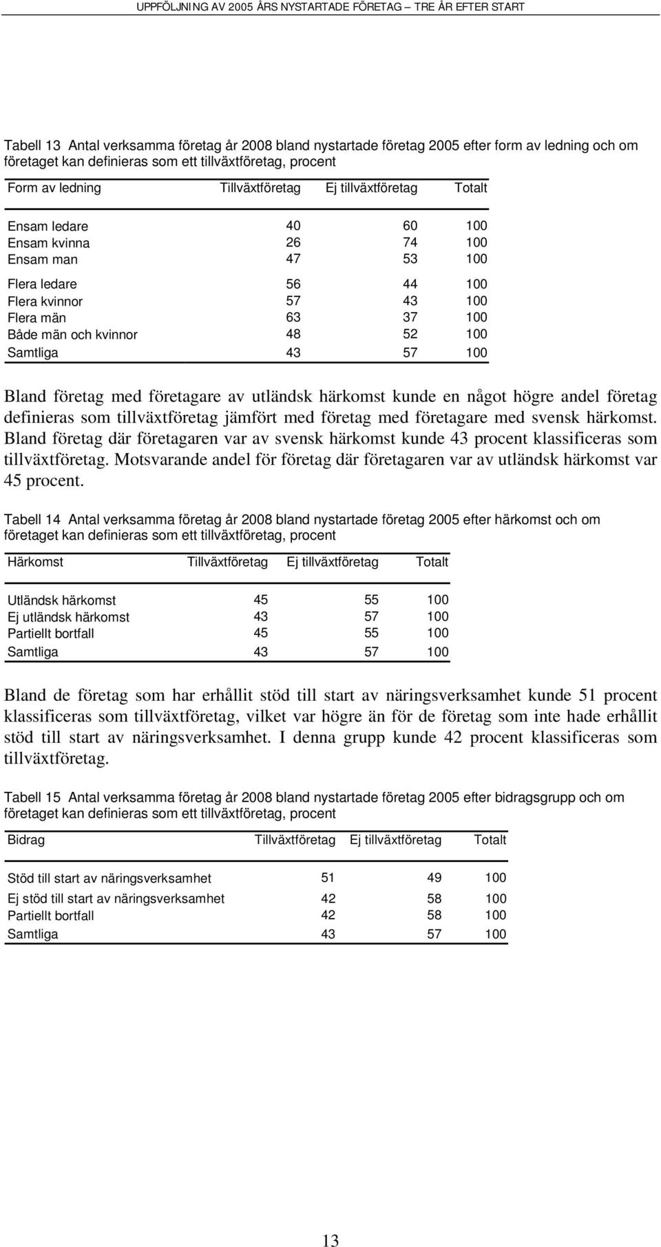 Bland företag med företagare av utländsk härkomst kunde en något högre andel företag definieras som tillväxtföretag jämfört med företag med företagare med svensk härkomst.