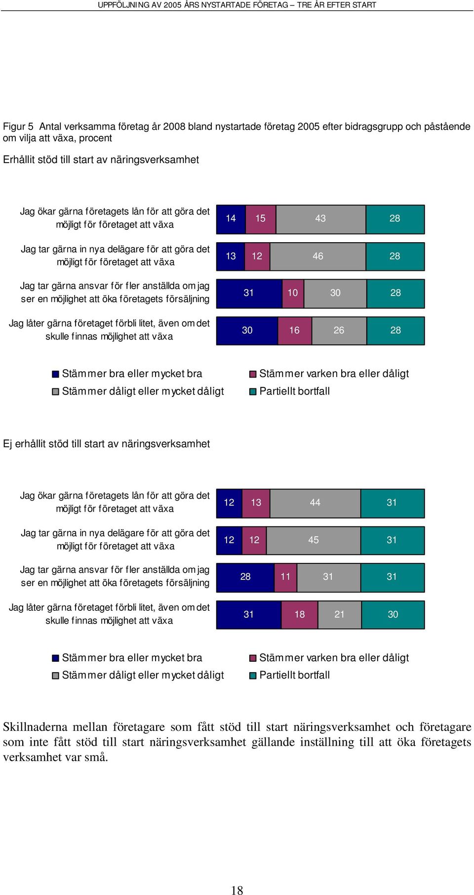 anställda om jag ser en möjlighet att öka företagets försäljning 31 10 30 28 Jag låter gärna företaget förbli litet, även om det skulle finnas möjlighet att växa 30 16 26 28 Stämmer bra eller mycket