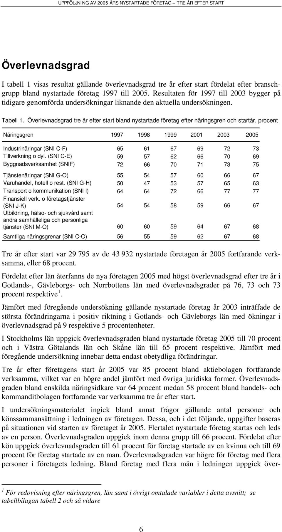 Överlevnadsgrad tre år efter start bland nystartade företag efter näringsgren och startår, procent Näringsgren 1997 1998 1999 2001 2003 2005 Industrinäringar (SNI C-F) 65 61 67 69 72 73 Tillverkning